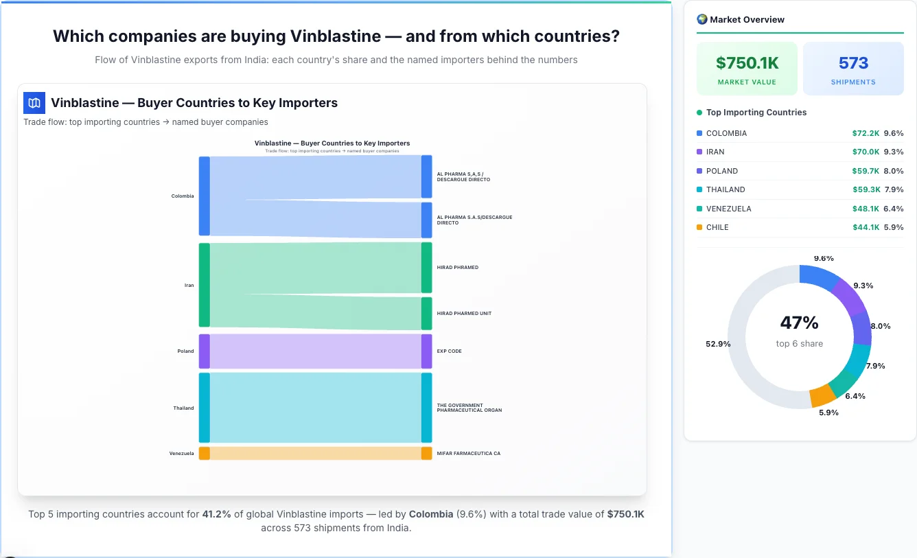 Vinblastine Buyers by Country — Geographic Import Flow 2026 | TransData Nexus Vinblastine buyers by country 2026 — top importing countries: Colombia (9.6%), Iran (9.3%), Poland (8.0%). Total market: $750.1K across 573 shipments from India. Source: Indian Customs (DGFT) data compiled by TransData Nexus.