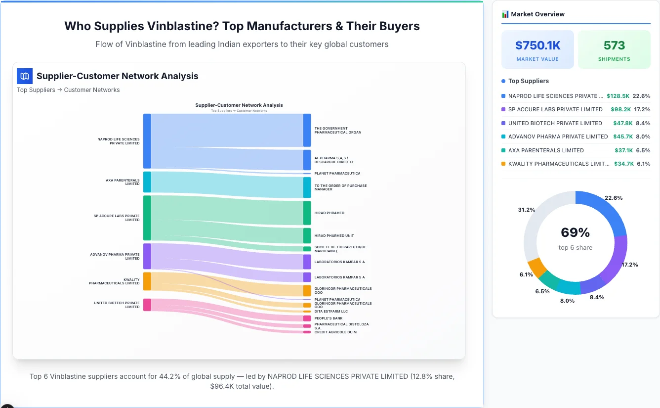 Vinblastine supplier-buyer network Sankey diagram 2026 — flow from top Indian manufacturers to global buyers