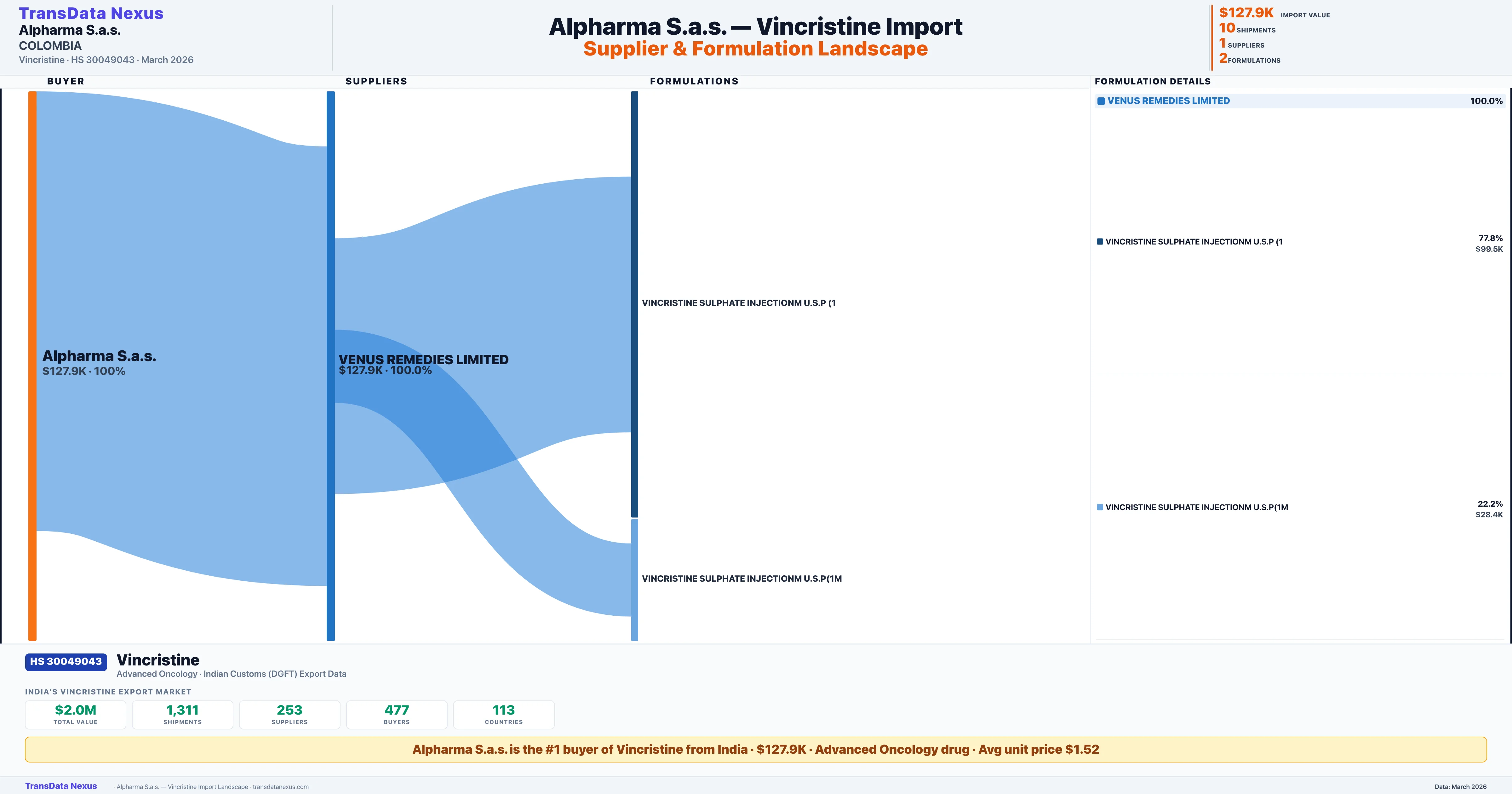 ALPHARMA S.A.S. Vincristine import profile — suppliers, formulations and trade sources | TransData Nexus