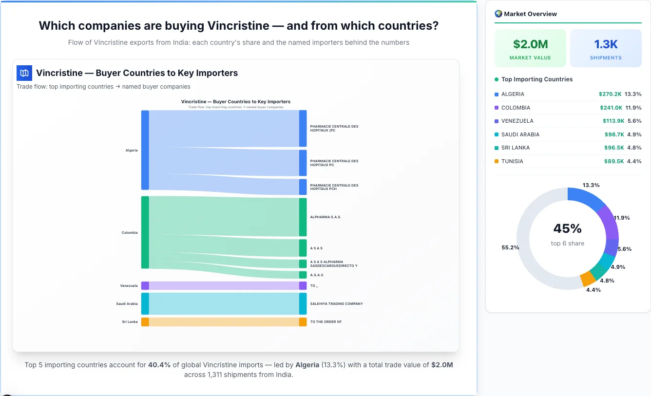 Vincristine buyers by country 2026 — top importing countries: Algeria (13.3%), Colombia (11.9%), Venezuela (5.6%). Total market: $2.0M across 1,311 shipments from India. Source: Indian Customs (DGFT) data compiled by TransData Nexus.