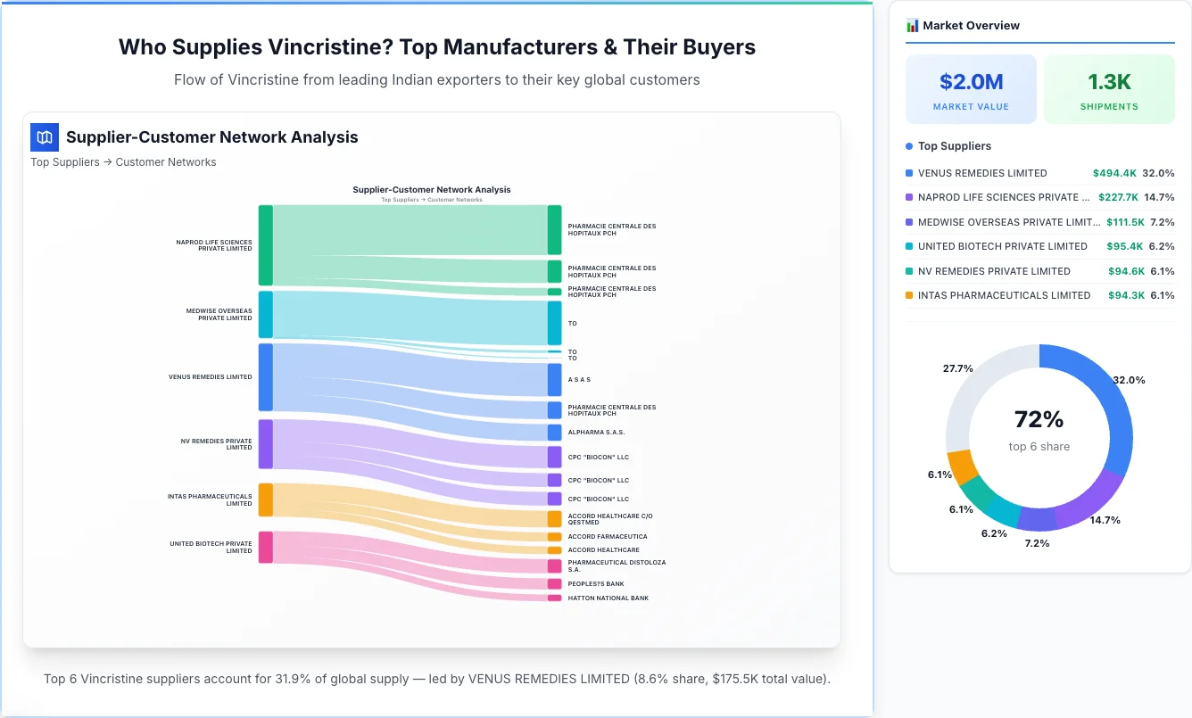 Vincristine supplier-buyer network Sankey diagram 2026 — flow from top Indian manufacturers to global buyers