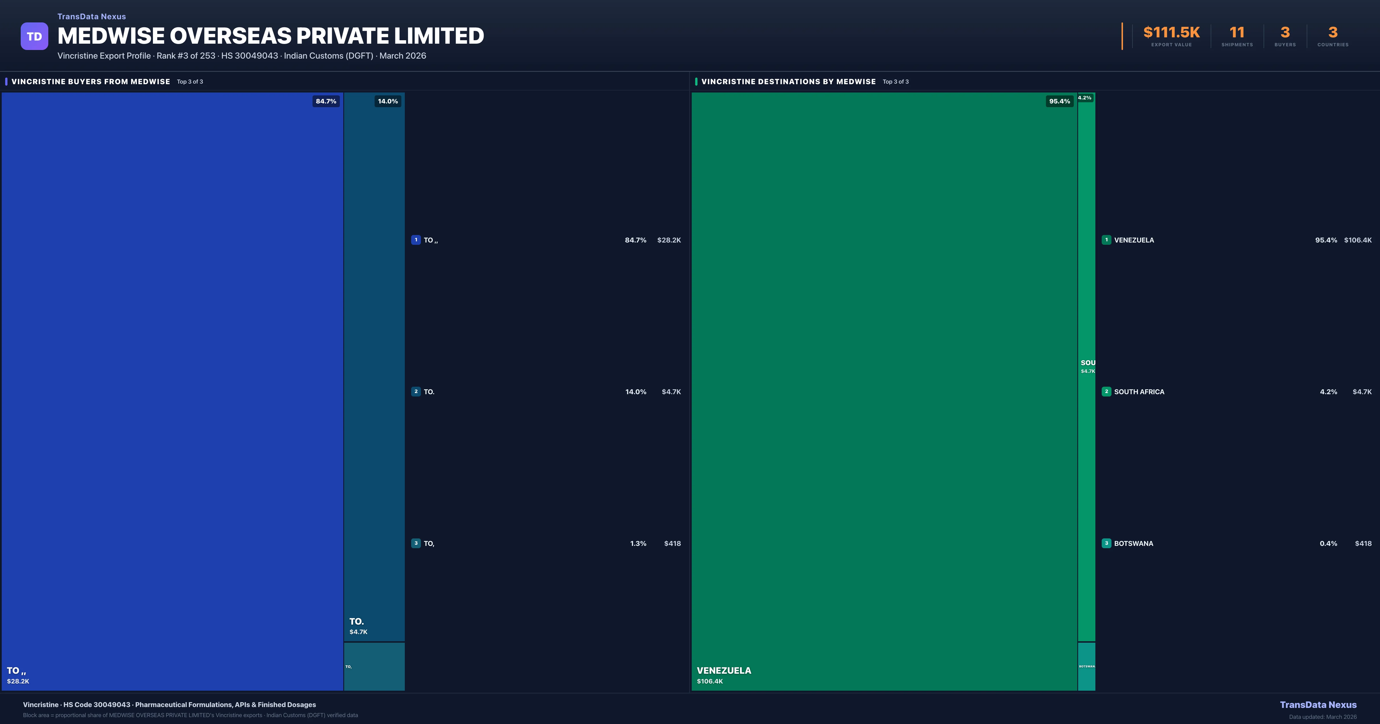 Medwise Overseas Private Limited Vincristine export treemap — buyers and destination countries | TransData Nexus