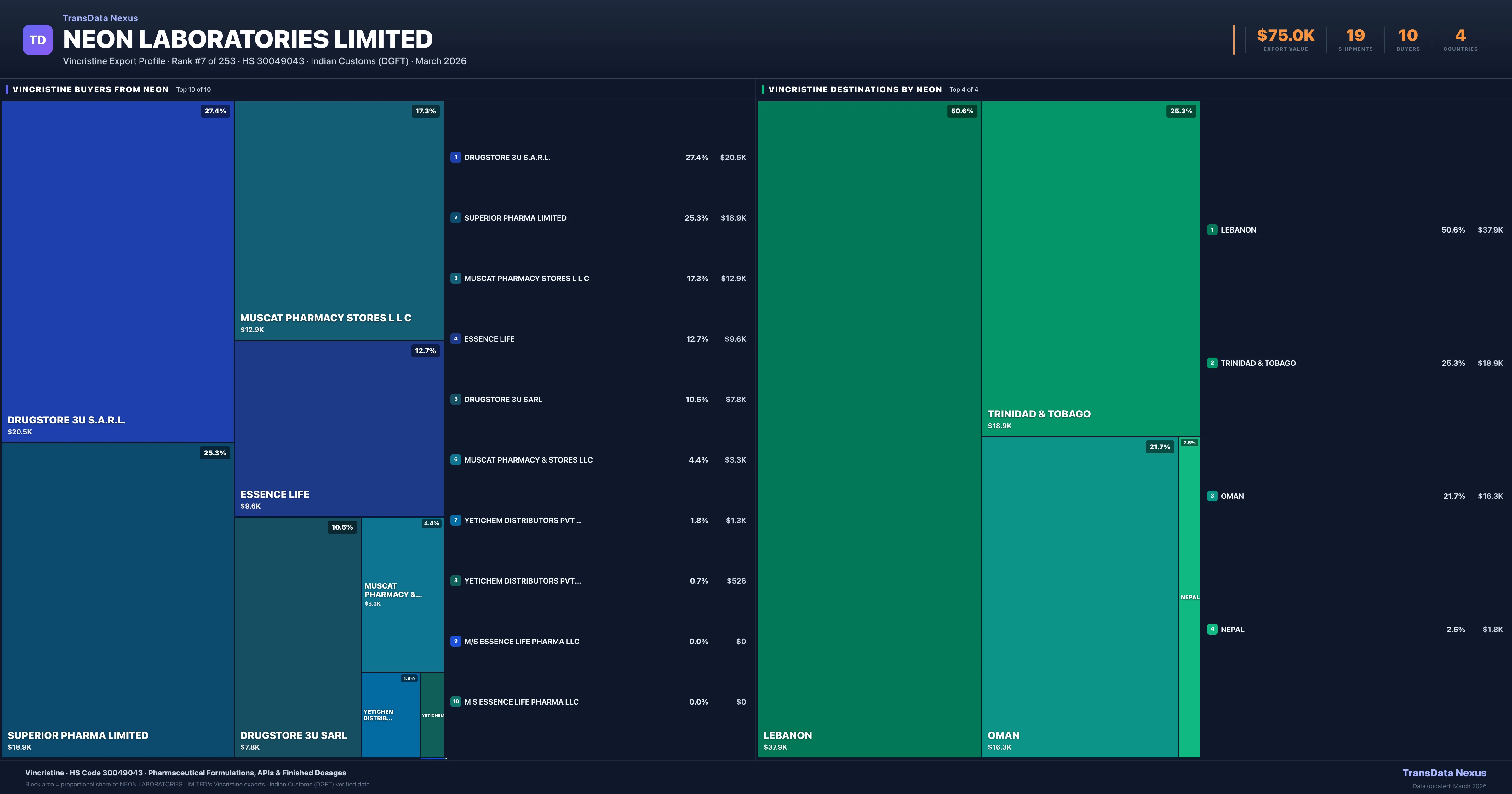 Neon Laboratories Limited Vincristine export treemap β buyers and destination countries | TransData Nexus