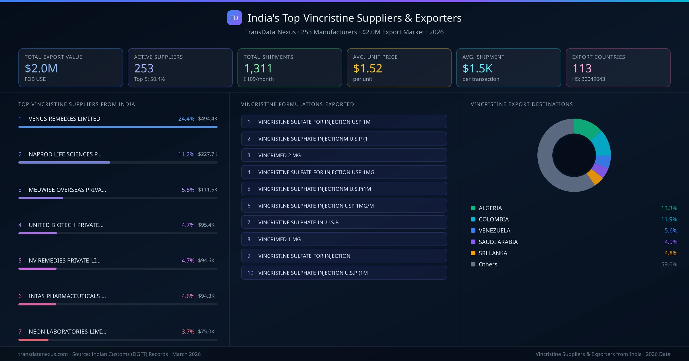 India's Top Vincristine Suppliers & Exporters — 253 manufacturers, $2.0M export market, top destinations and formulations