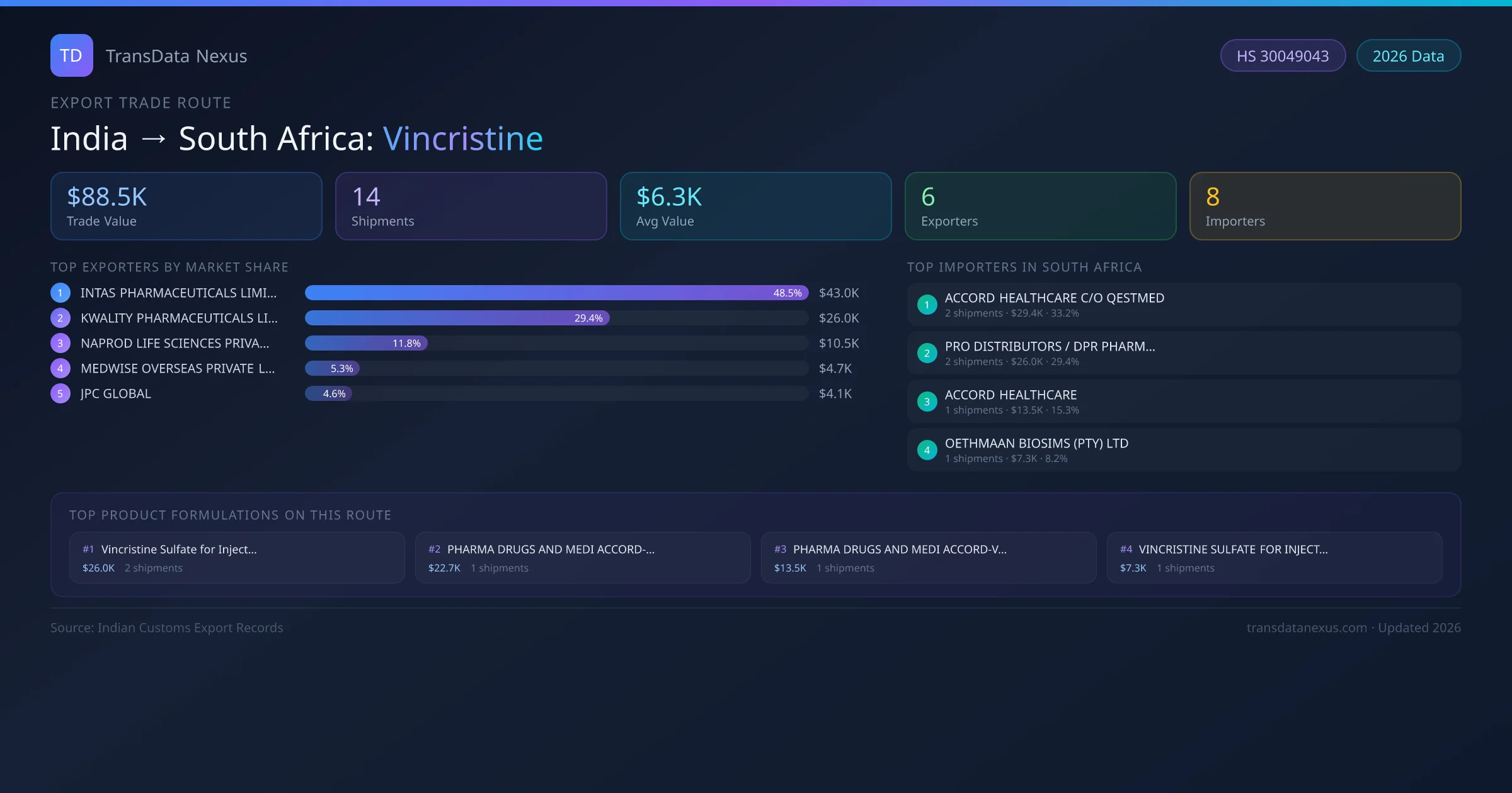India to South Africa Vincristine export trade route infographic — $88.5K USD trade value, 14 shipments, 6 exporters, 8 importers. HS Code 30049043. Data as of 2026.