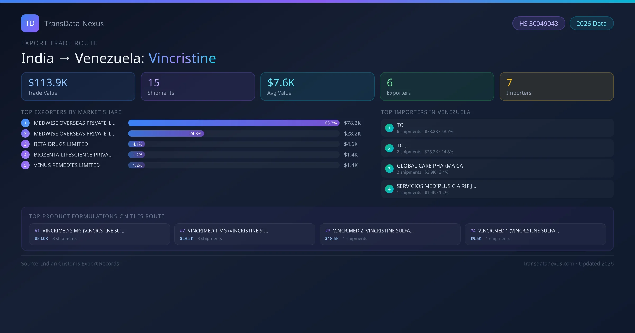 India to Venezuela Vincristine export trade route infographic — $113.9K USD trade value, 15 shipments, 6 exporters, 7 importers. HS Code 30049043. Data as of 2026.