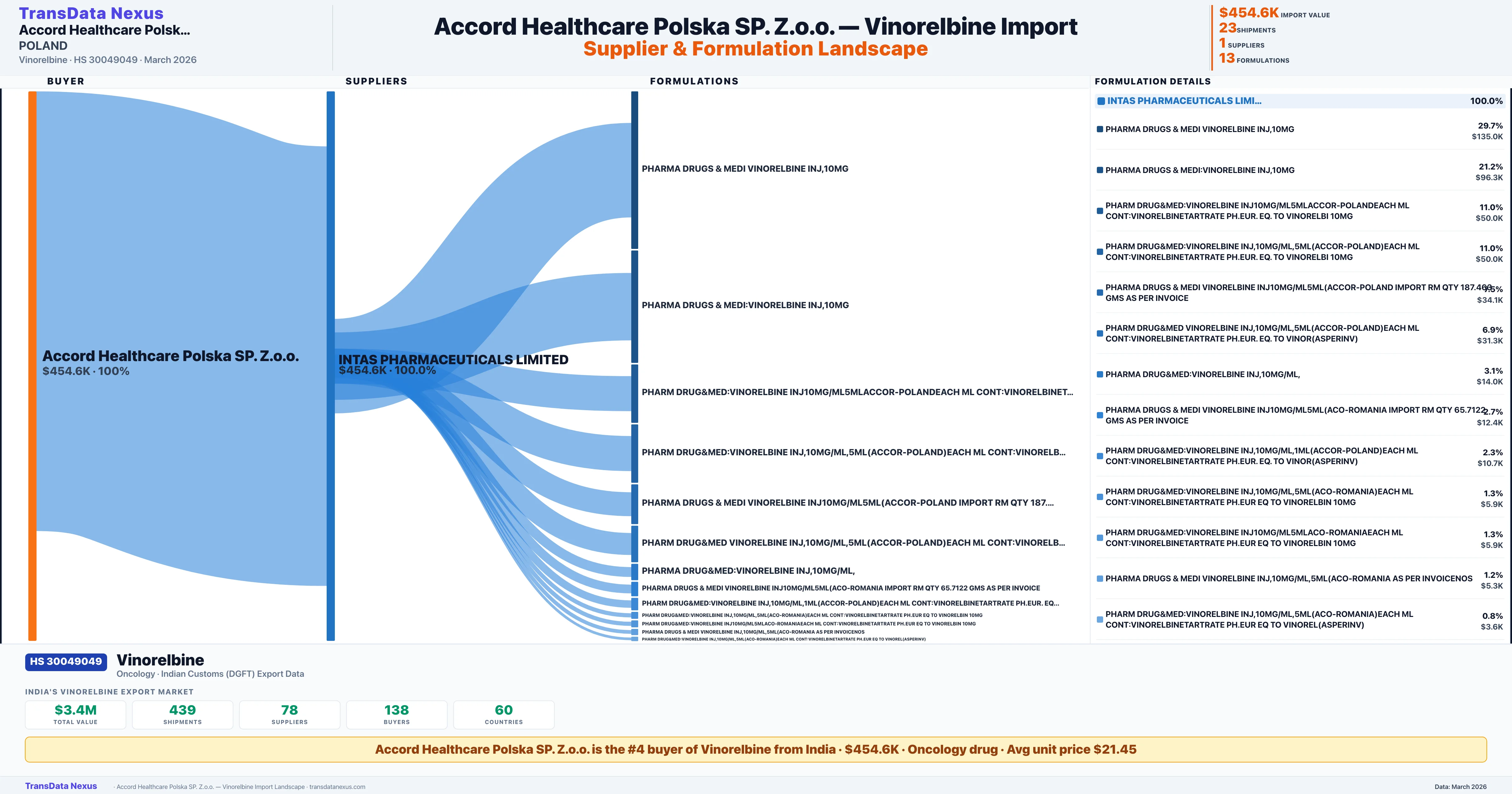 ACCORD HEALTHCARE POLSKA SP. Z.O.O. Vinorelbine import profile — suppliers, formulations and trade sources | TransData Nexus