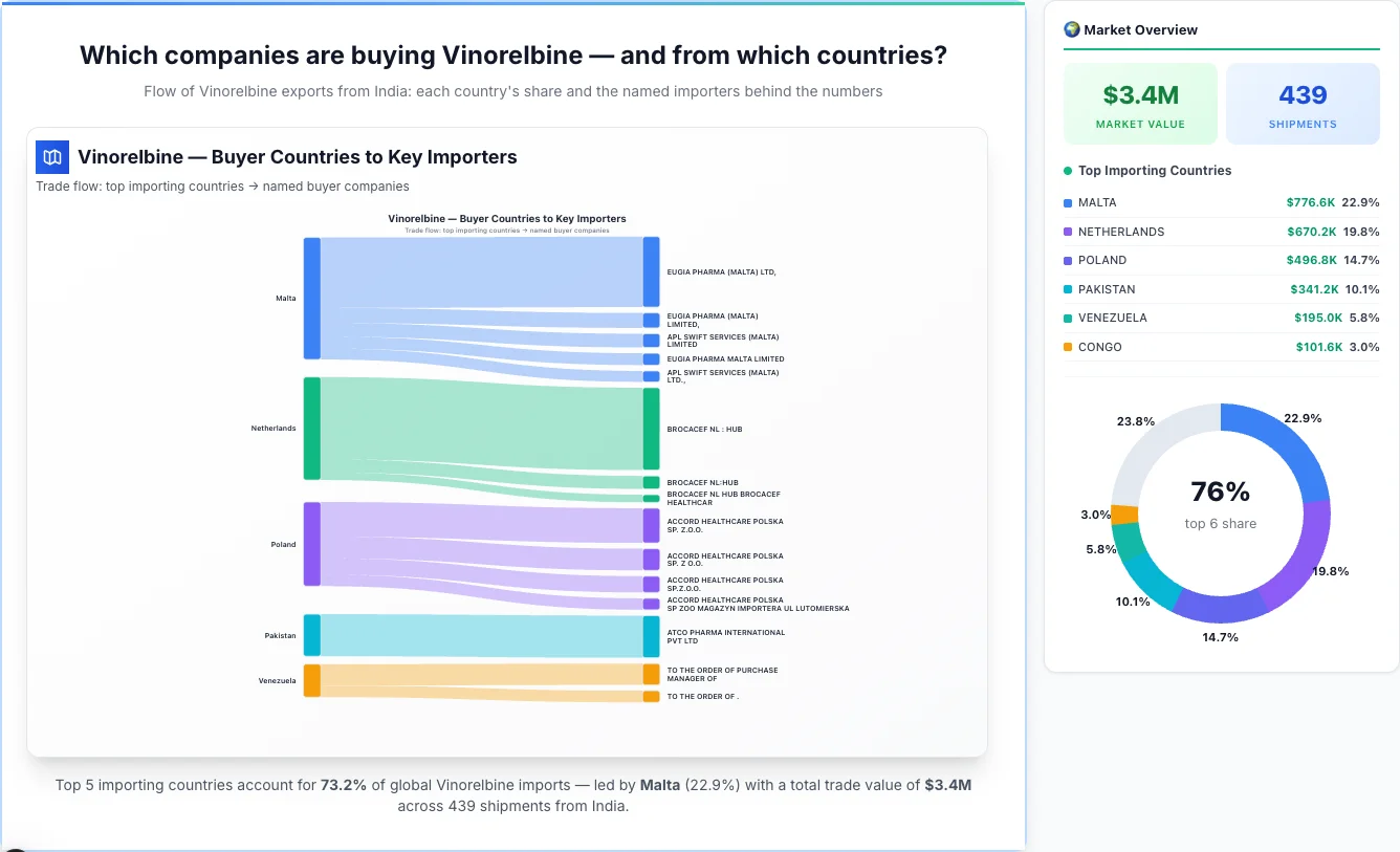 Vinorelbine buyers by country 2026 — top importing countries: Malta (22.9%), Netherlands (19.8%), Poland (14.7%). Total market: $3.4M across 439 shipments from India. Source: Indian Customs (DGFT) data compiled by TransData Nexus.