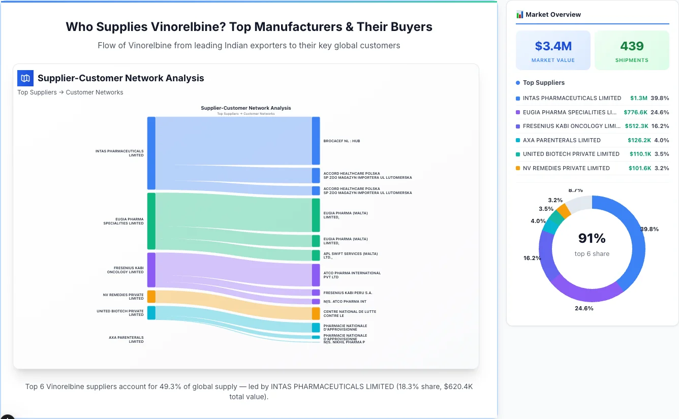 Vinorelbine supplier-buyer network Sankey diagram 2026 — flow from top Indian manufacturers to global buyers