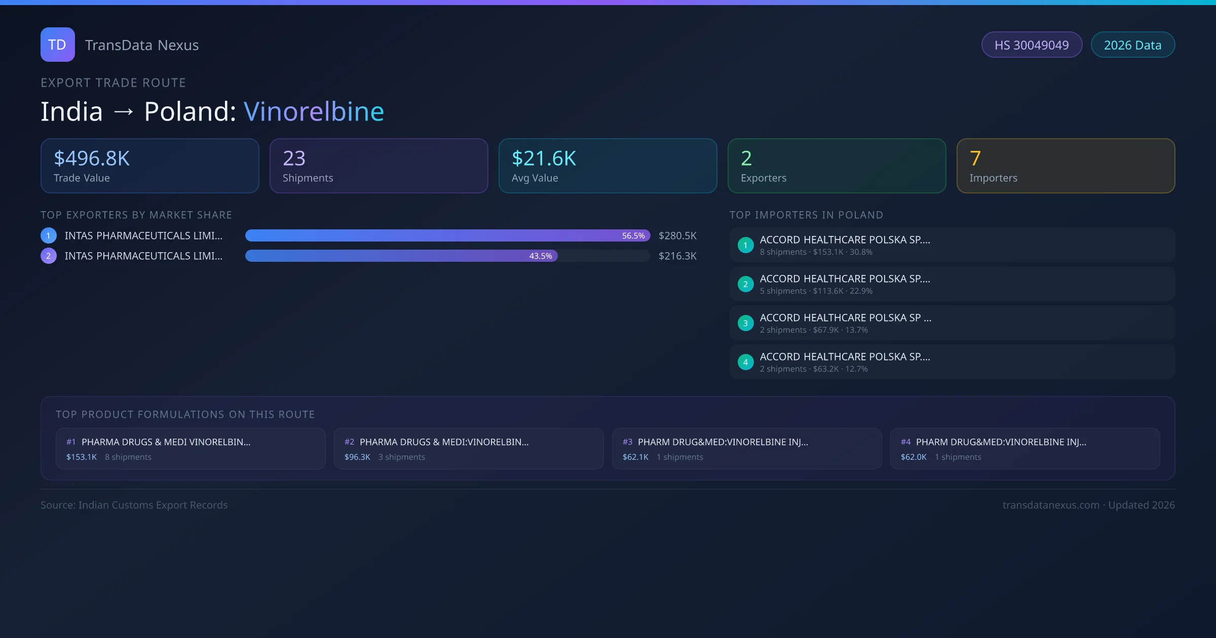 India to Poland Vinorelbine export trade route infographic — $496.8K USD trade value, 23 shipments, 2 exporters, 7 importers. HS Code 30049049. Data as of 2026.