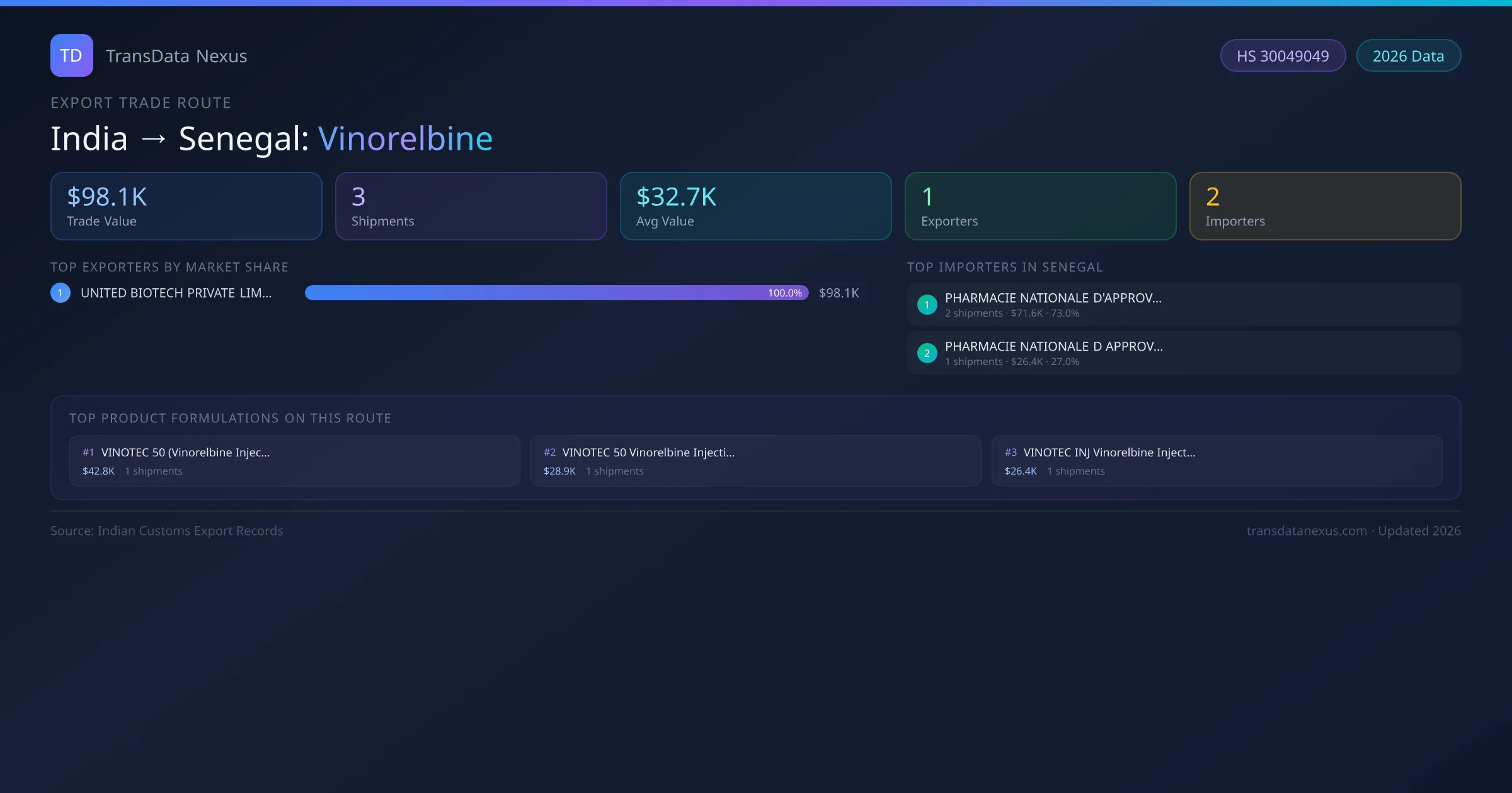 India to Senegal Vinorelbine export trade route infographic — $98.1K USD trade value, 3 shipments, 1 exporters, 2 importers. HS Code 30049049. Data as of 2026.