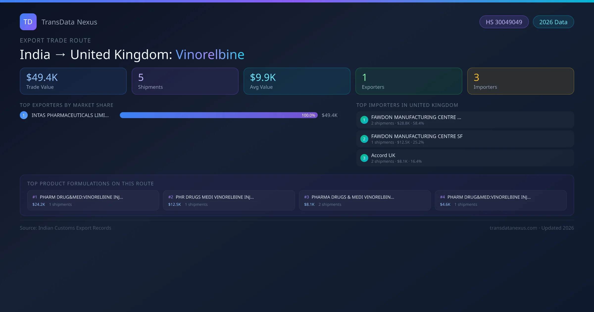 India to United Kingdom Vinorelbine export trade route infographic — $49.4K USD trade value, 5 shipments, 1 exporters, 3 importers. HS Code 30049049. Data as of 2026.
