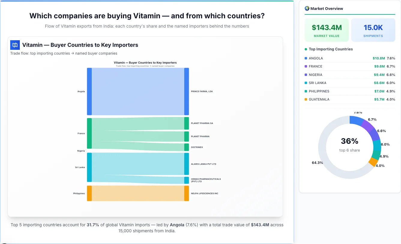 Vitamin Buyers by Country — Geographic Import Flow 2026 | TransData Nexus Vitamin buyers by country 2026 — top importing countries: Angola (7.6%), France (6.7%), Nigeria (6.6%). Total market: $143.4M across 15,000 shipments from India. Source: Indian Customs (DGFT) data compiled by TransData Nexus.