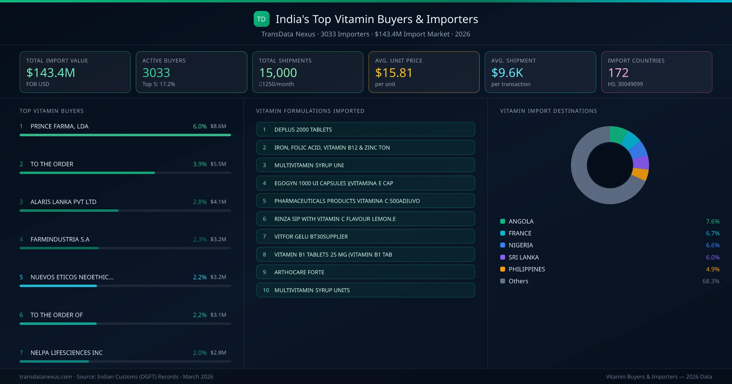 Top Vitamin Buyers & Importers — 3033 buyers, $143.4M import market, top destinations and formulations