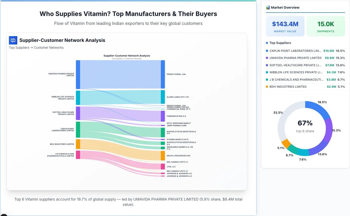 Vitamin supplier-buyer network Sankey diagram 2026 — flow from top Indian manufacturers to global buyers