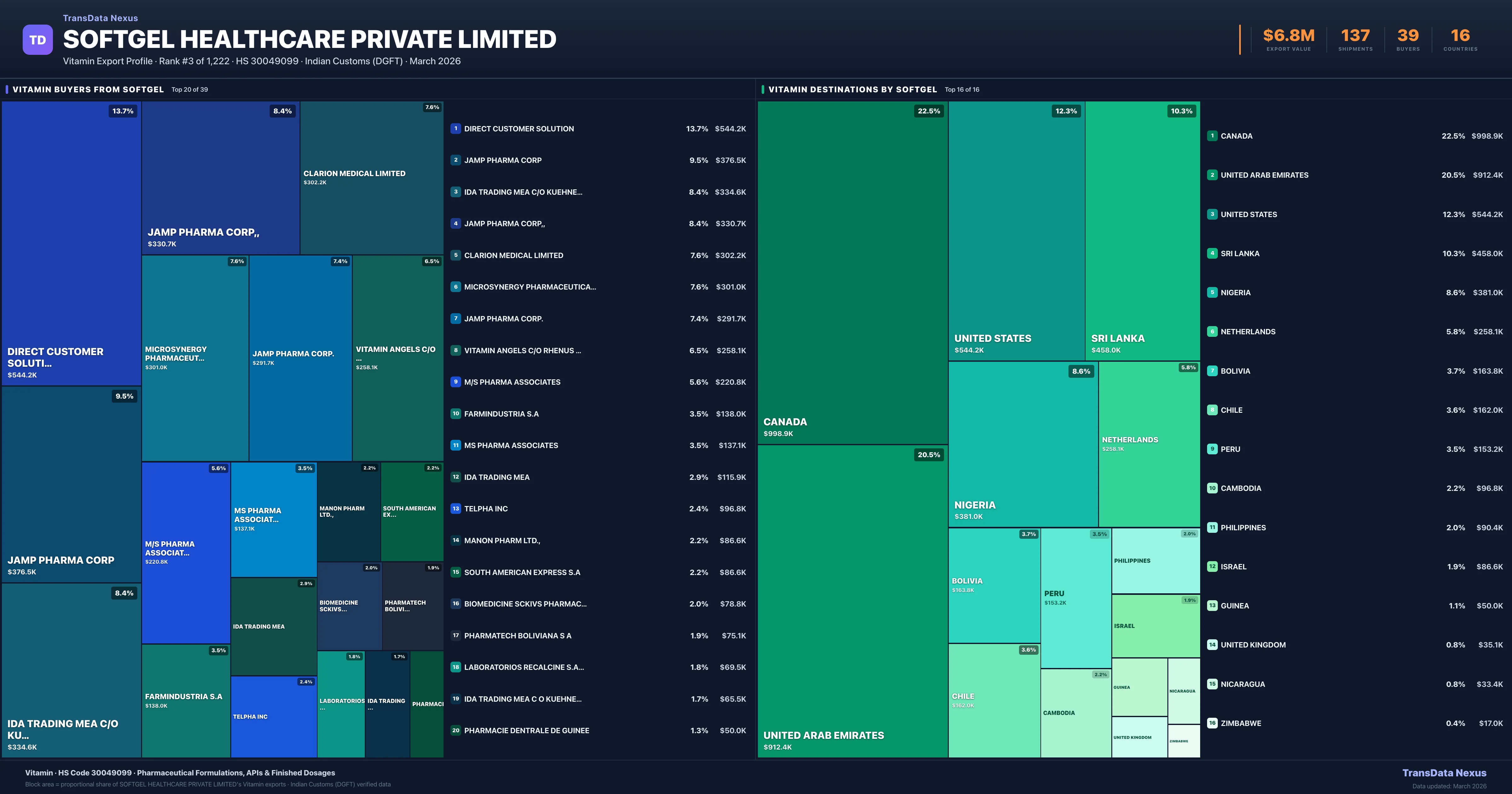 Softgel Healthcare Private Limited Vitamin export treemap — buyers and destination countries | TransData Nexus