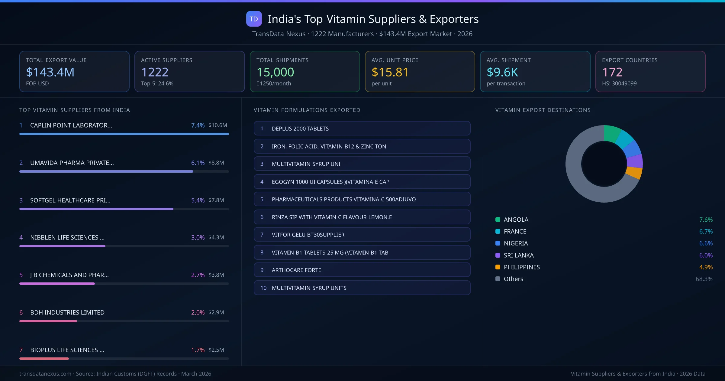 India's Top Vitamin Suppliers & Exporters — 1222 manufacturers, $143.4M export market, top destinations and formulations
