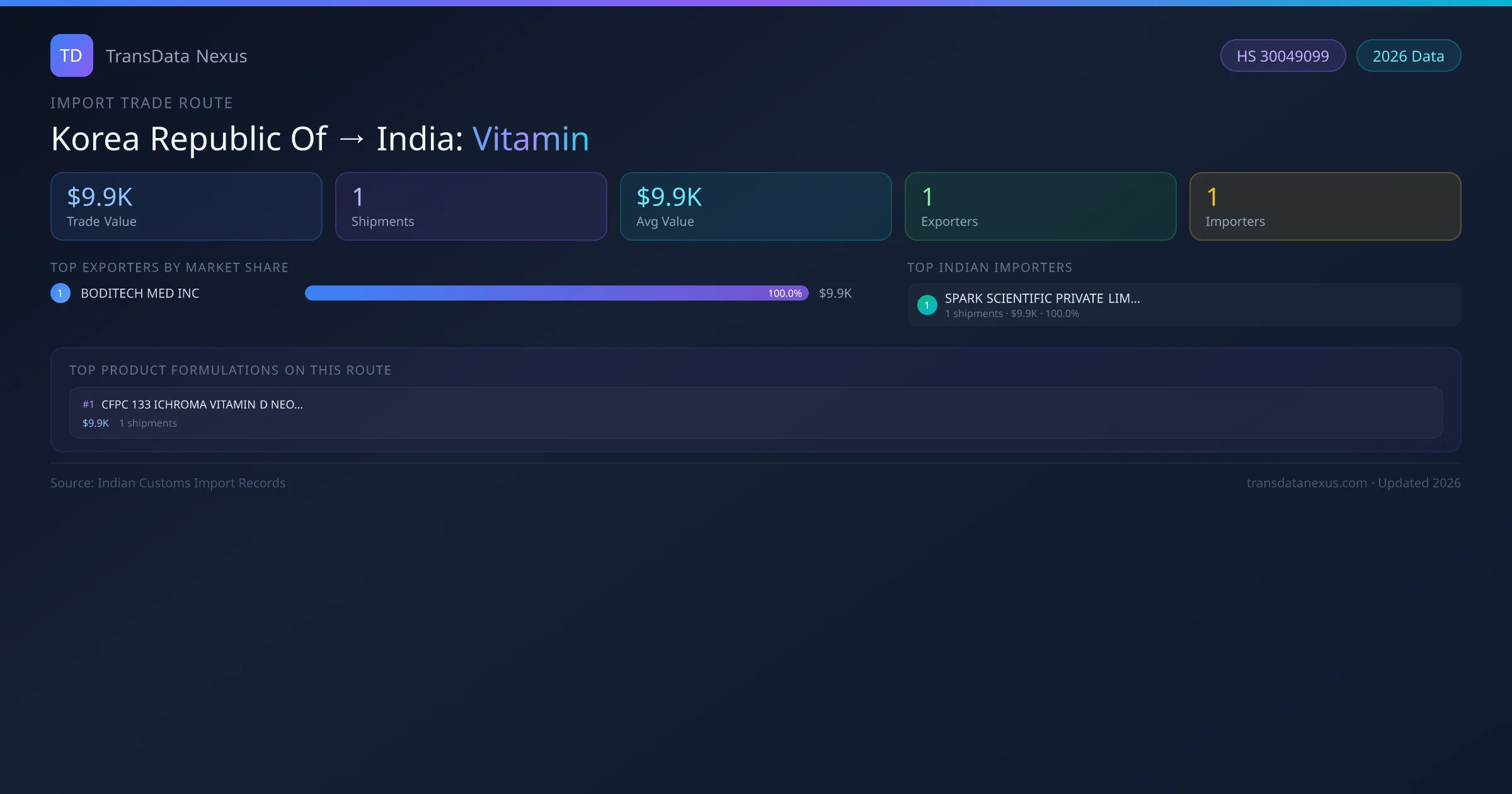 Korea Republic Of to India Vitamin import trade route infographic — $9.9K USD trade value, 1 shipments, 1 exporters, 1 importers. HS Code 30049099. Data as of 2026.