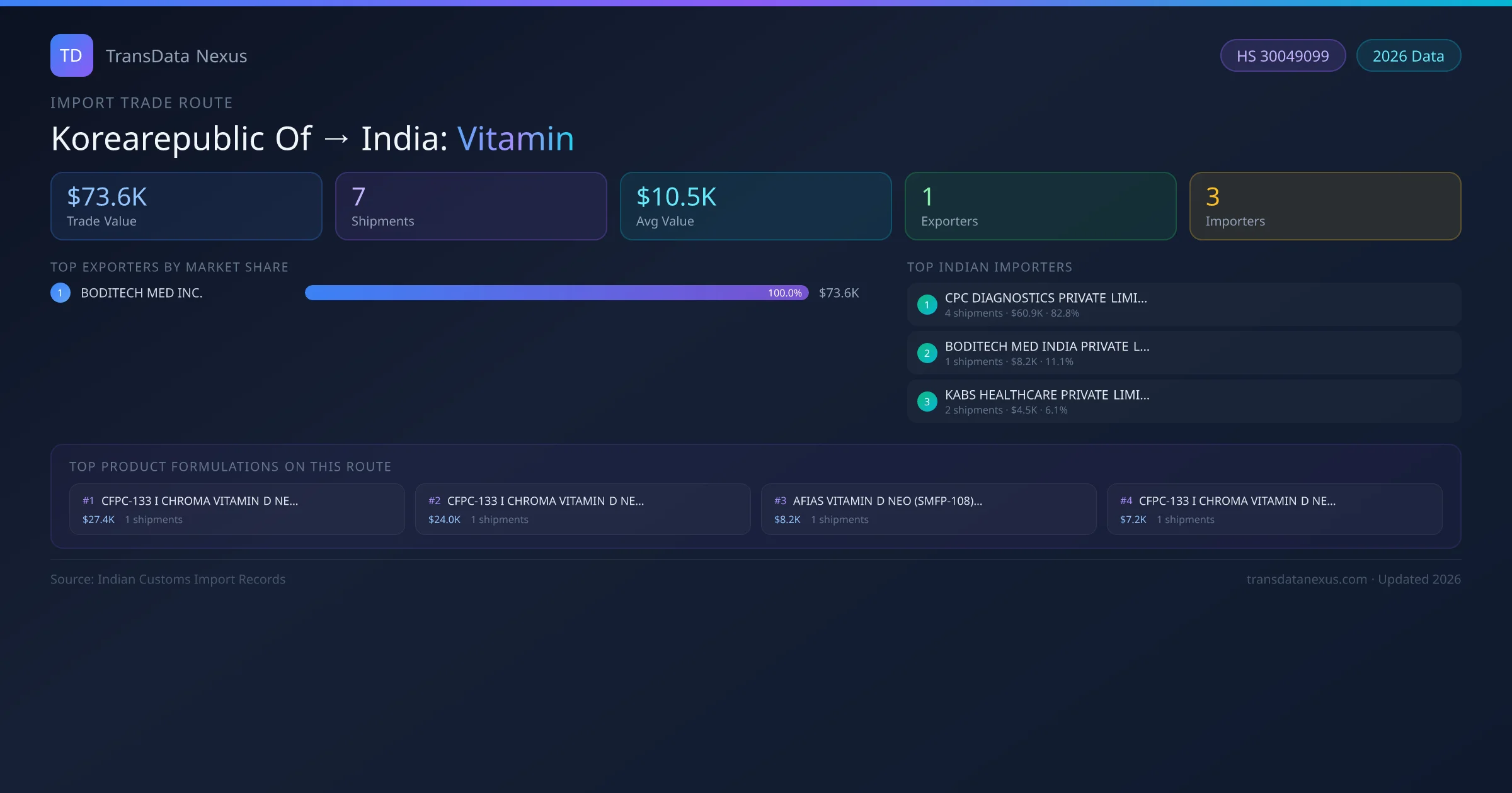 Korearepublic Of to India Vitamin import trade route infographic — $73.6K USD trade value, 7 shipments, 1 exporters, 3 importers. HS Code 30049099. Data as of 2026.