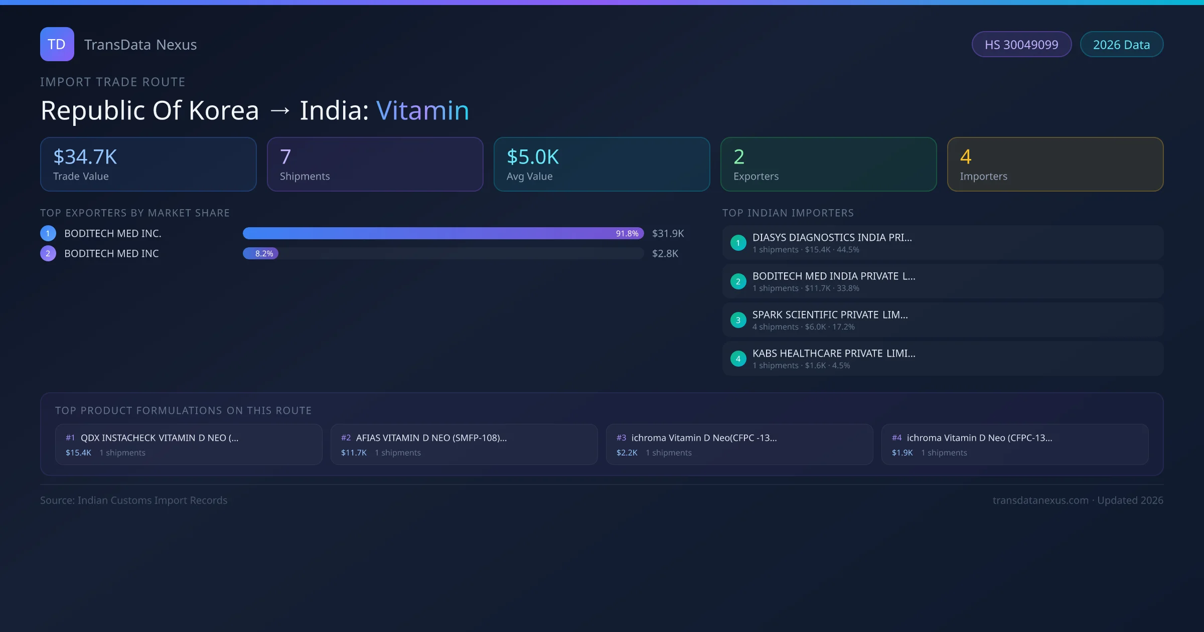 Republic Of Korea to India Vitamin import trade route infographic — $34.7K USD trade value, 7 shipments, 2 exporters, 4 importers. HS Code 30049099. Data as of 2026.