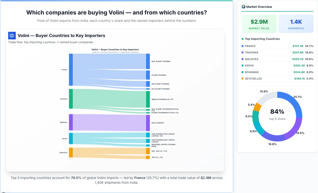 Volini Buyers by Country — Geographic Import Flow 2026 | TransData Nexus Volini buyers by country 2026 — top importing countries: France (25.7%), Tanzania (18.6%), Maldives (16.8%). Total market: $2.9M across 1,406 shipments from India. Source: Indian Customs (DGFT) data compiled by TransData Nexus.