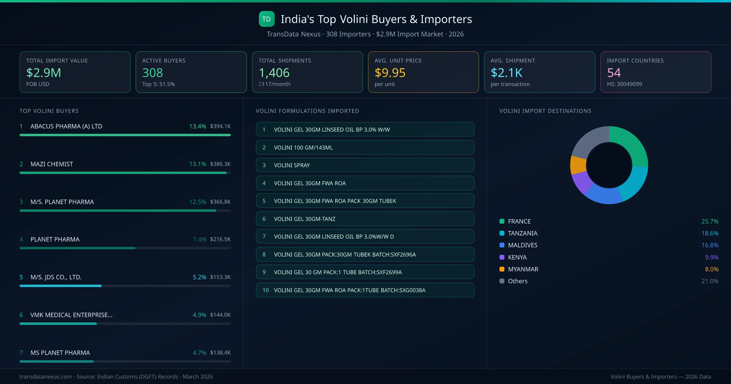 Top Volini Buyers & Importers — 308 buyers, $2.9M import market, top destinations and formulations