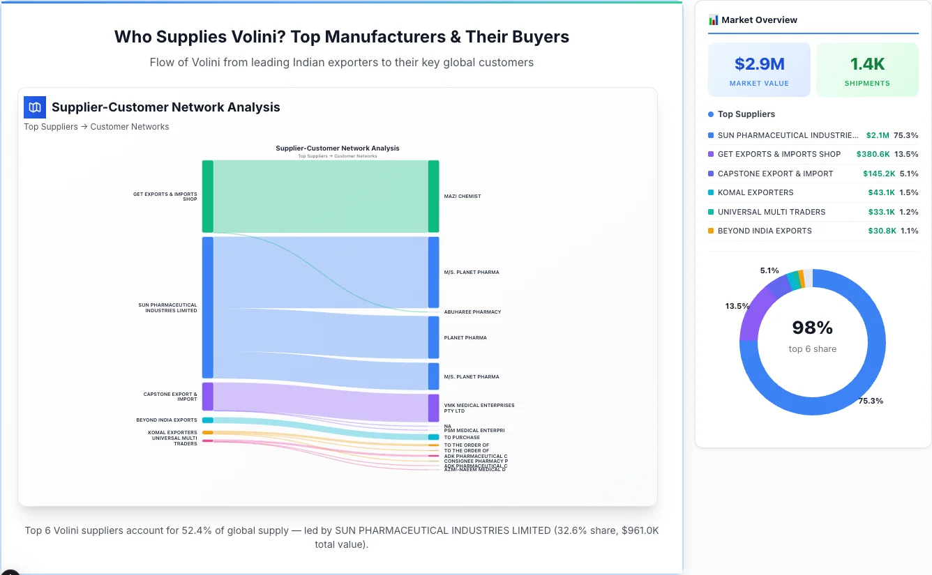 Volini Supplier-Buyer Network (2026) | TransData Nexus Volini supplier-buyer network Sankey diagram 2026 — flow from top Indian manufacturers to global buyers
