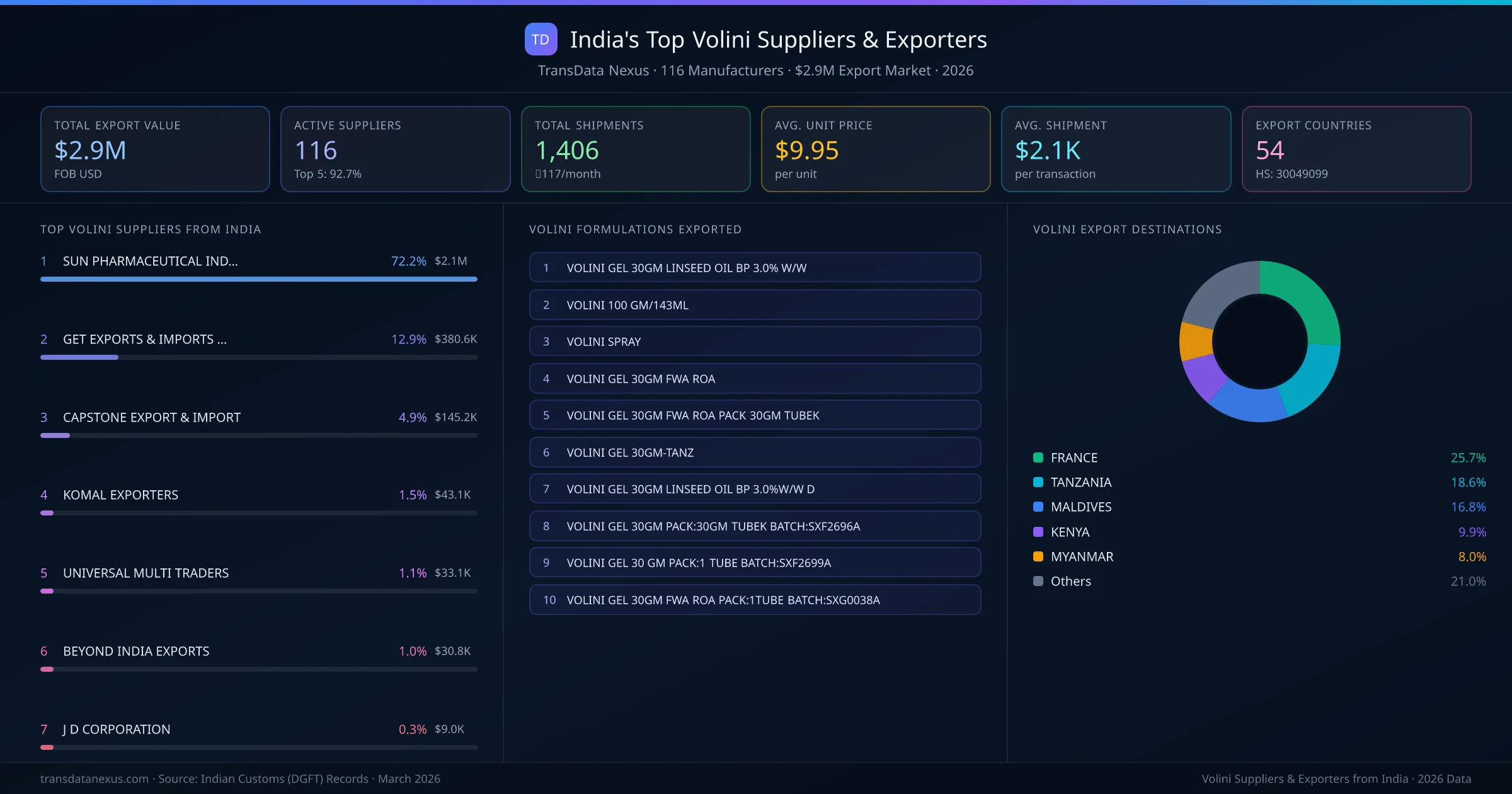 India's Top Volini Suppliers & Exporters — 116 manufacturers, $2.9M export market, top destinations and formulations