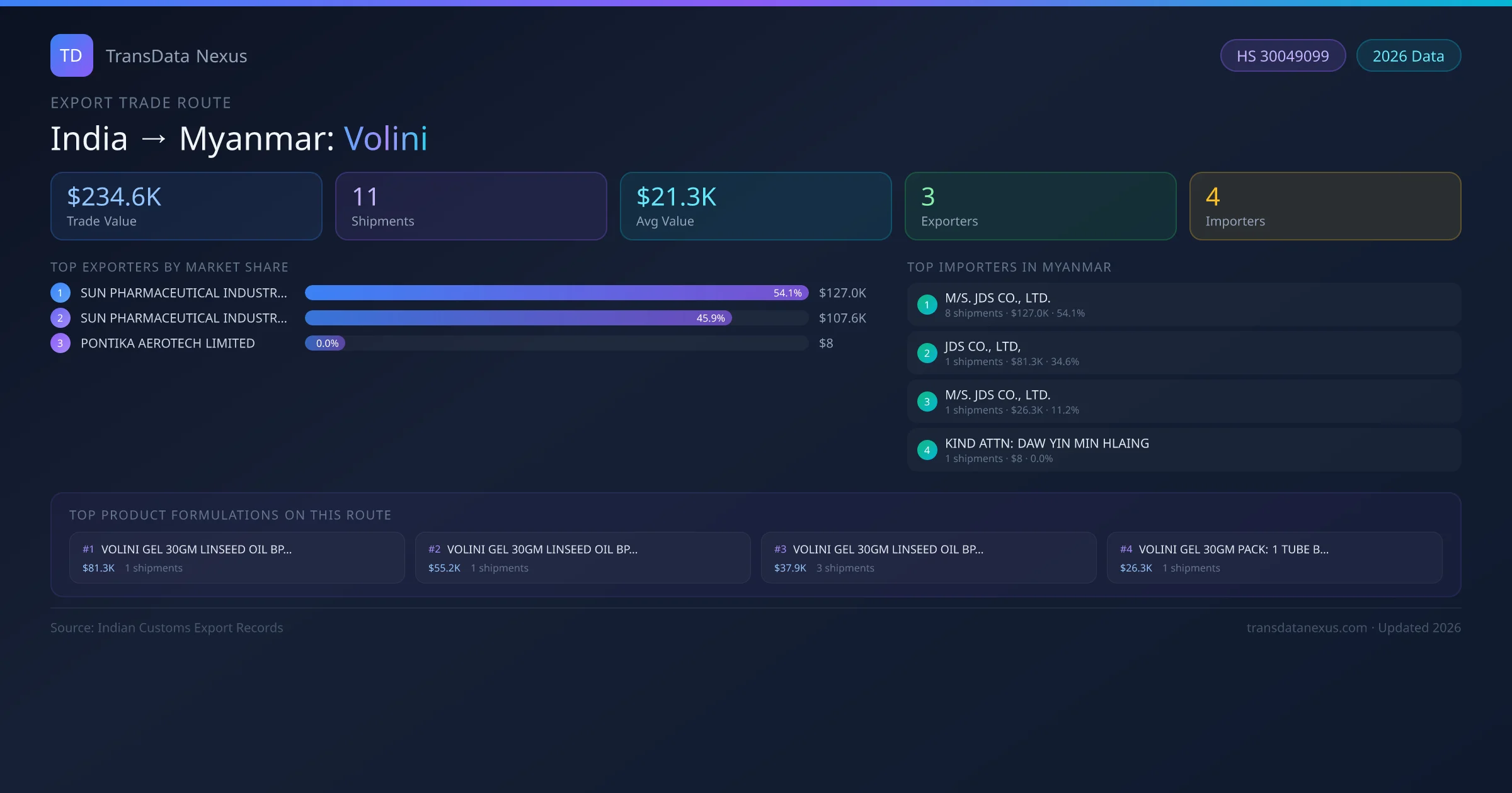 India to Myanmar Volini export trade route infographic — $234.6K USD trade value, 11 shipments, 3 exporters, 4 importers. HS Code 30049099. Data as of 2026.
