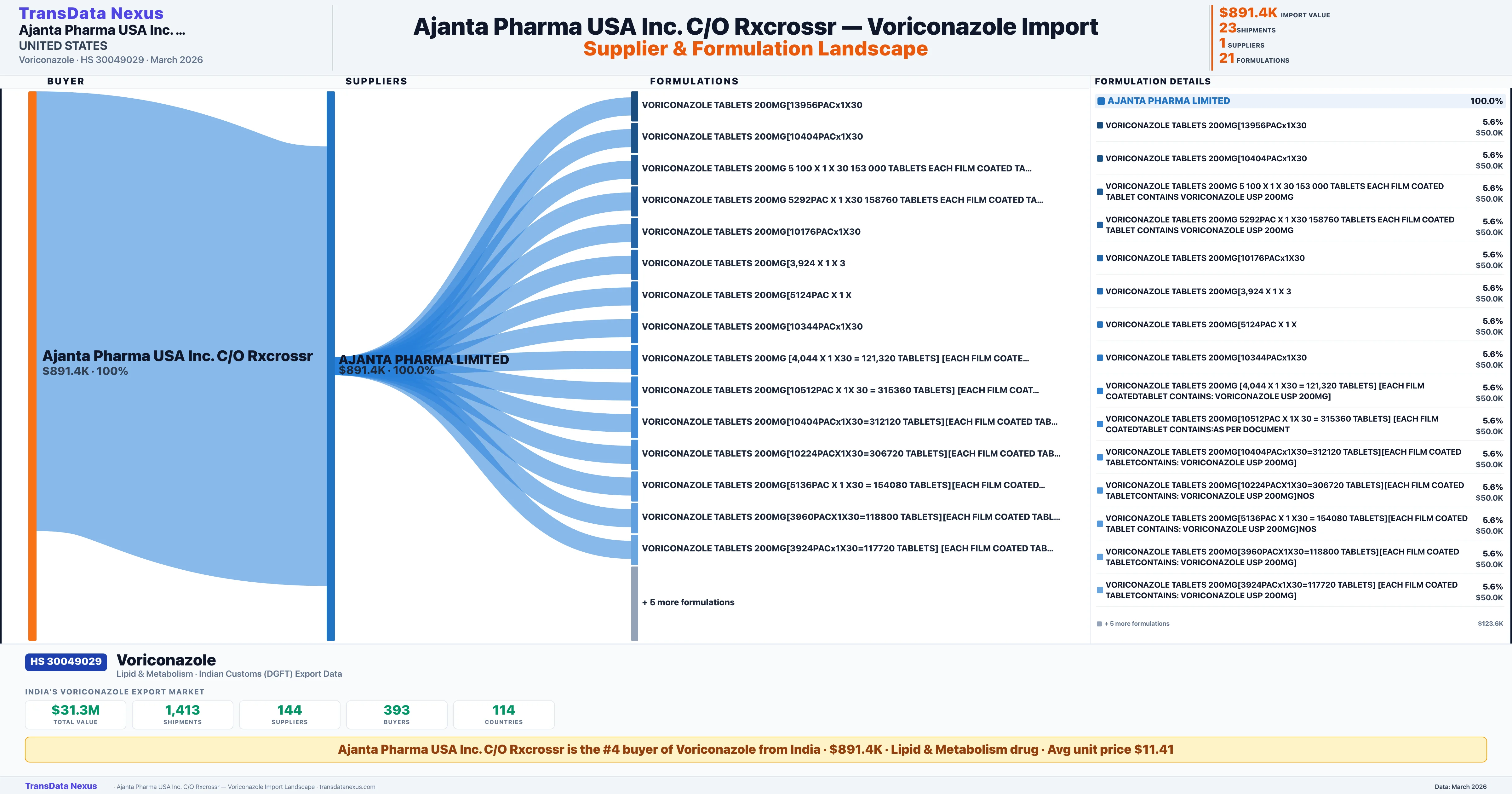 AJANTA PHARMA USA INC. C/O RXCROSSR Voriconazole import profile β suppliers, formulations and trade sources | TransData Nexus