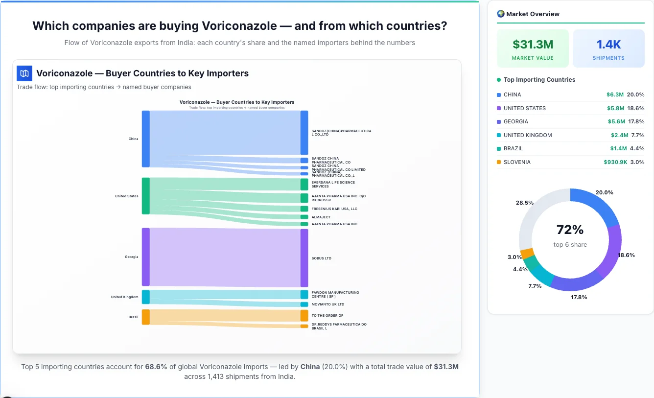 Voriconazole buyers by country 2026 — top importing countries: China (20.0%), United States (18.6%), Georgia (17.8%). Total market: $31.3M across 1,413 shipments from India. Source: Indian Customs (DGFT) data compiled by TransData Nexus.