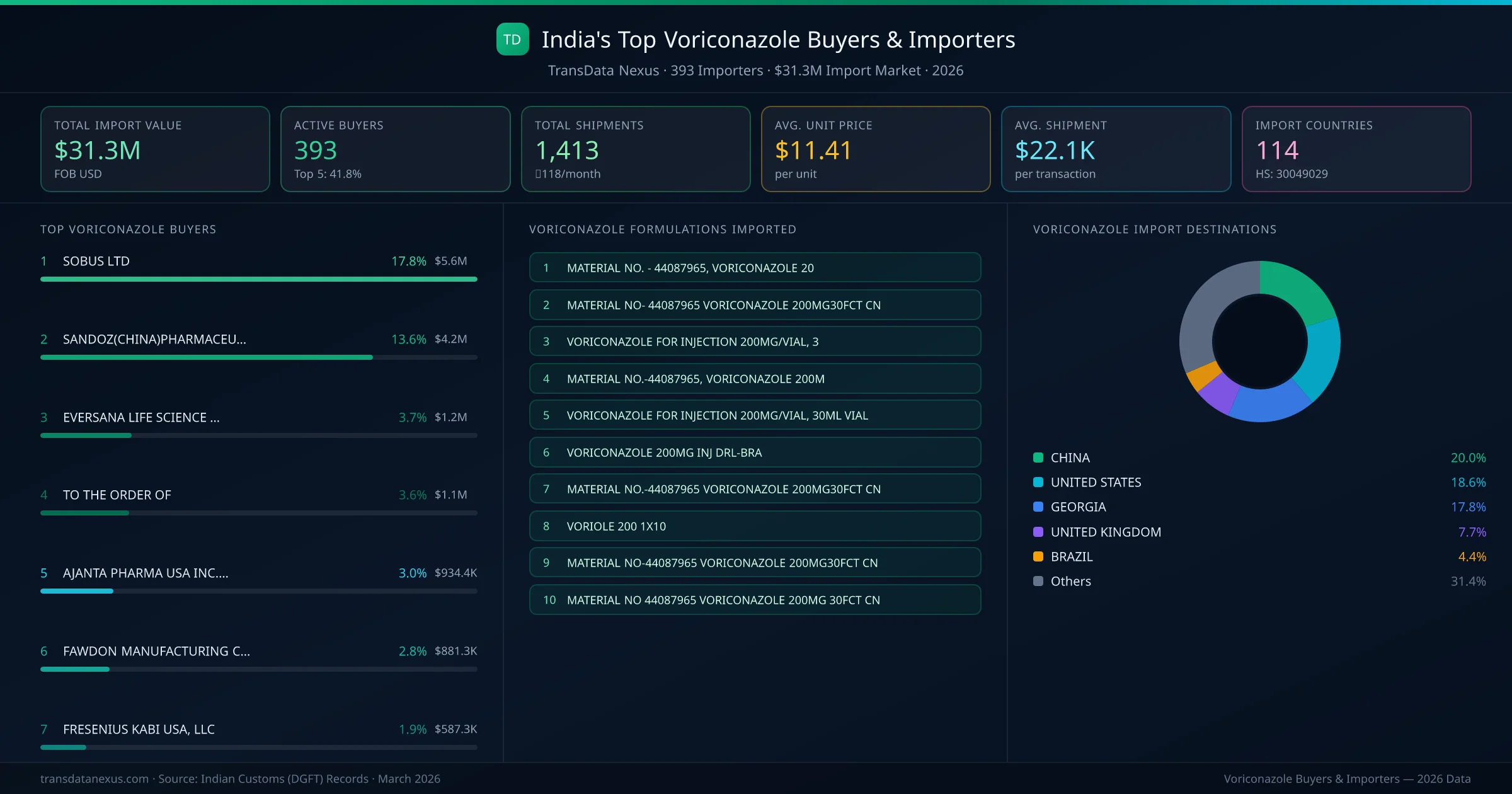 Top Voriconazole Buyers & Importers — 393 buyers, $31.3M import market, top destinations and formulations