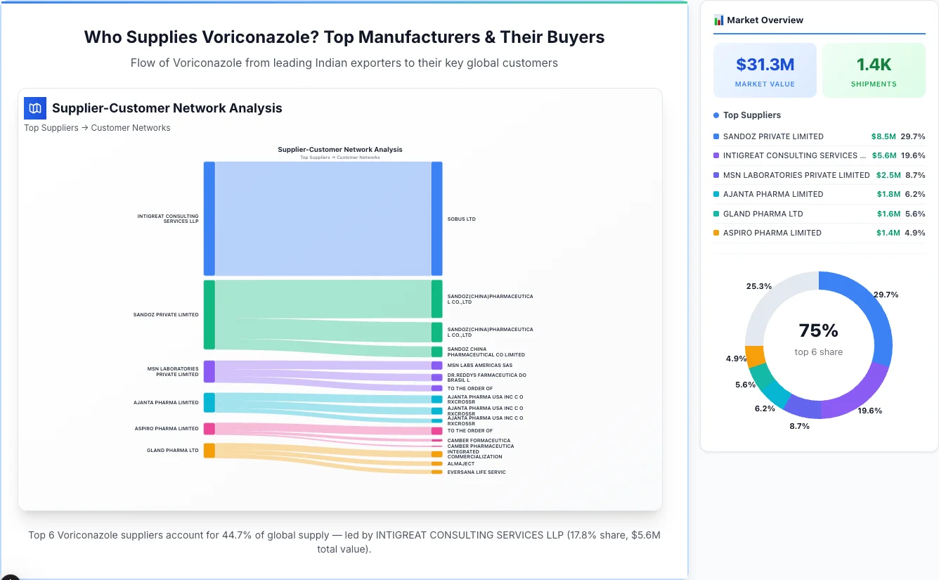 Voriconazole supplier-buyer network Sankey diagram 2026 — flow from top Indian manufacturers to global buyers