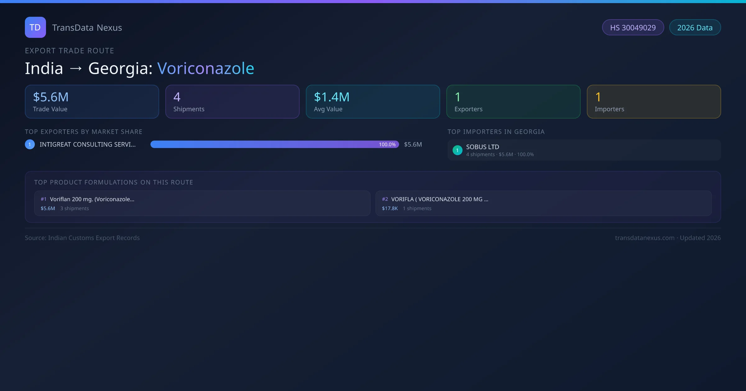 India to Georgia Voriconazole export trade route infographic — $5.6M USD trade value, 4 shipments, 1 exporters, 1 importers. HS Code 30049029. Data as of 2026.