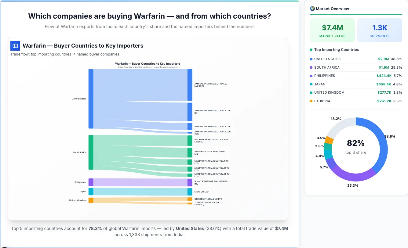 Warfarin Buyers by Country — Geographic Import Flow 2026 | TransData Nexus Warfarin buyers by country 2026 — top importing countries: United States (38.6%), South Africa (25.3%), Philippines (5.7%). Total market: $7.4M across 1,333 shipments from India. Source: Indian Customs (DGFT) data compiled by TransData Nexus.