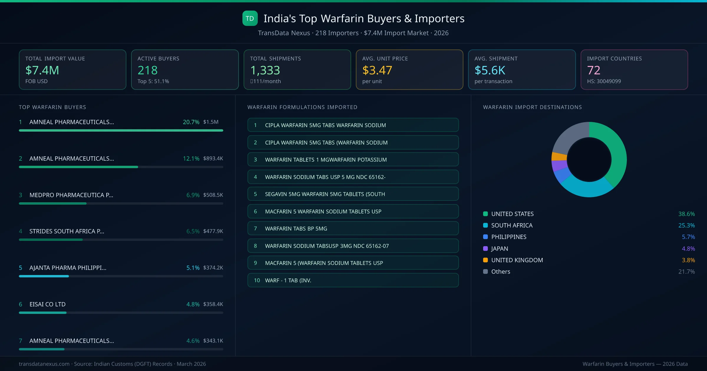 Top Warfarin Buyers & Importers — 218 buyers, $7.4M import market, top destinations and formulations