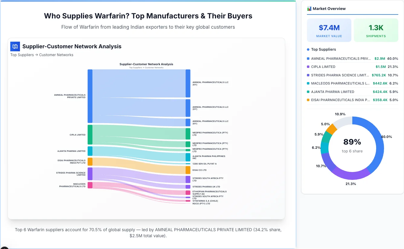 Warfarin Supplier-Buyer Network (2026) | TransData Nexus Warfarin supplier-buyer network Sankey diagram 2026 — flow from top Indian manufacturers to global buyers
