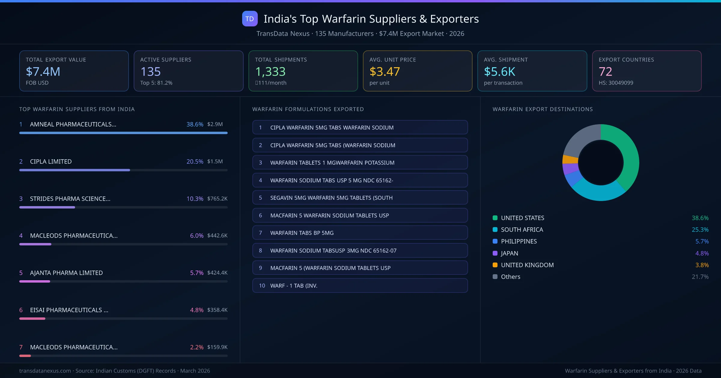 India's Top Warfarin Suppliers & Exporters — 135 manufacturers, $7.4M export market, top destinations and formulations