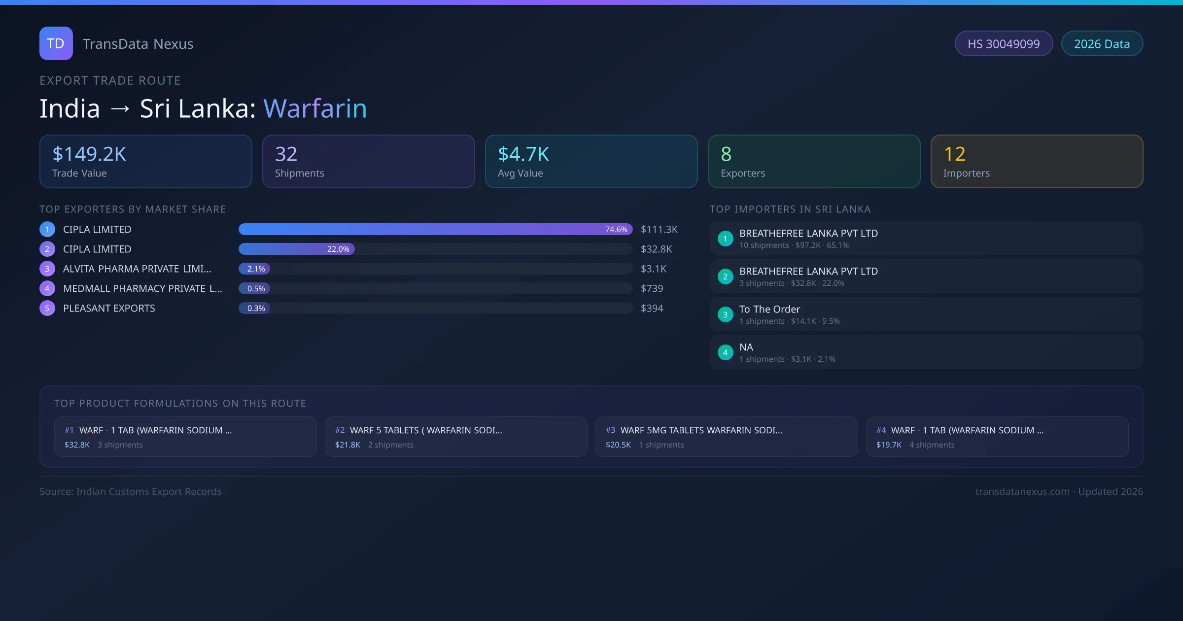 India to Sri Lanka Warfarin export trade route infographic — $149.2K USD trade value, 32 shipments, 8 exporters, 12 importers. HS Code 30049099. Data as of 2026.