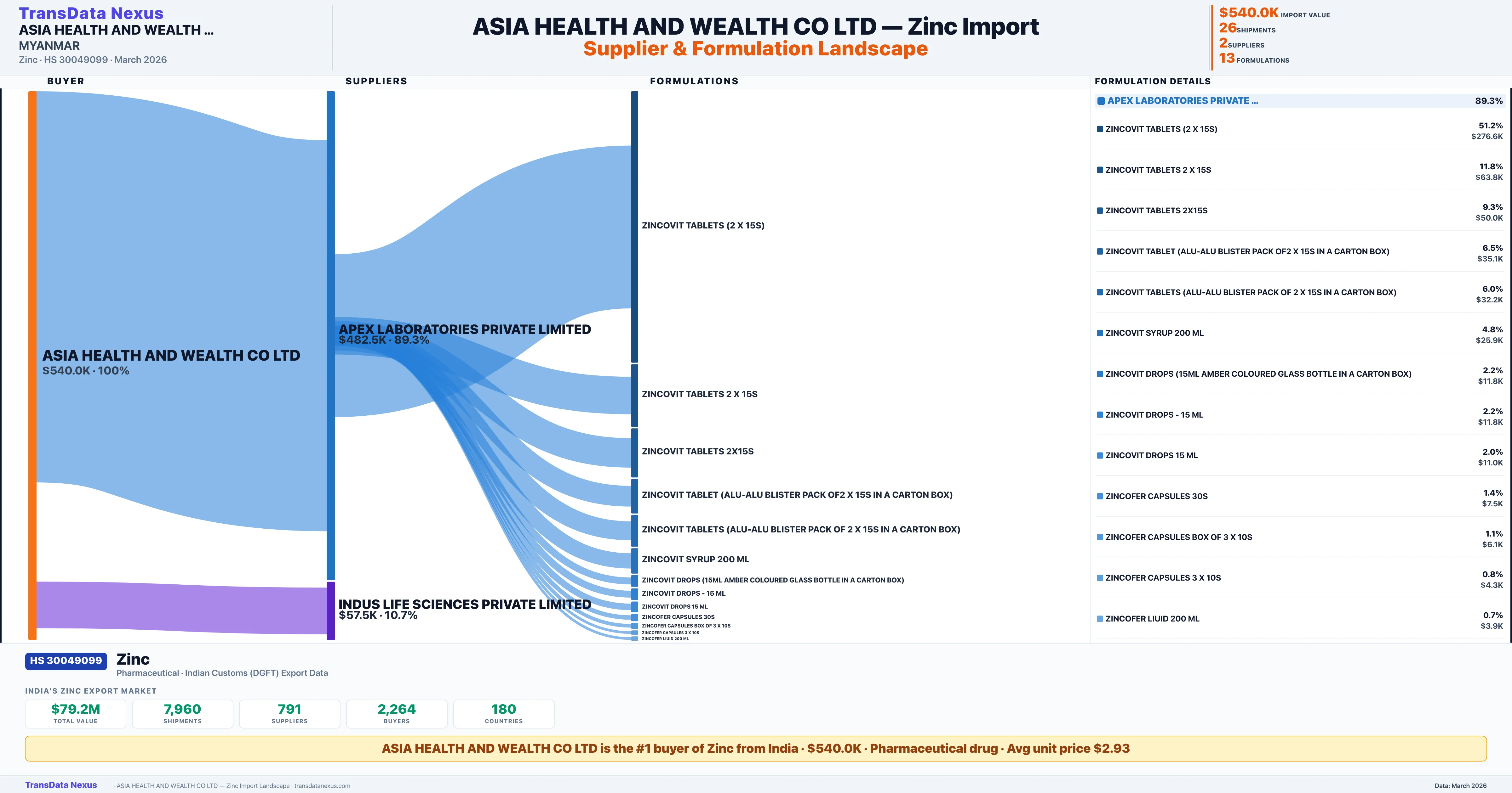 ASIA HEALTH AND WEALTH CO LTD Zinc import profile — suppliers, formulations and trade sources | TransData Nexus