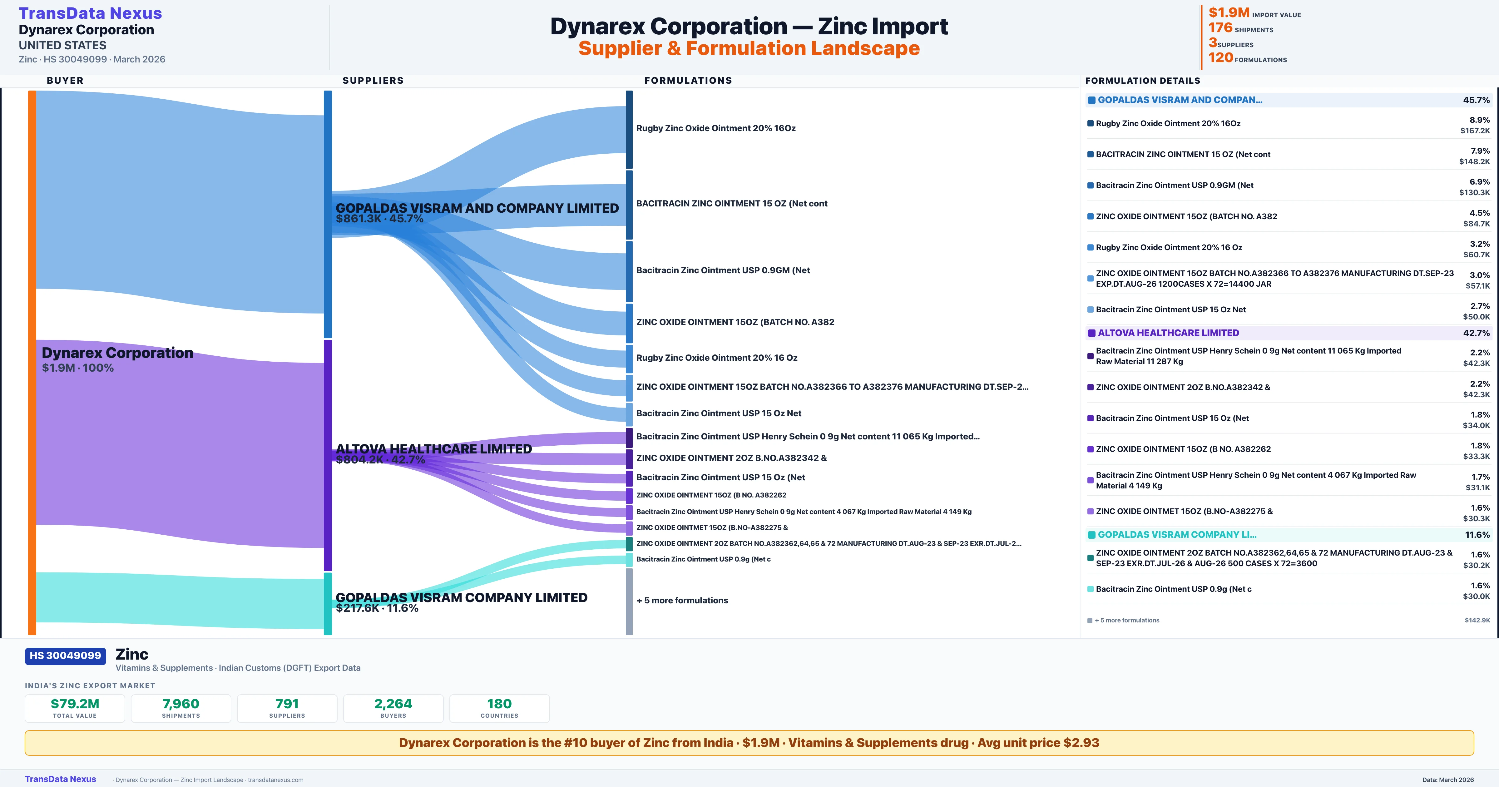 DYNAREX CORPORATION Zinc import profile — suppliers, formulations and trade sources | TransData Nexus