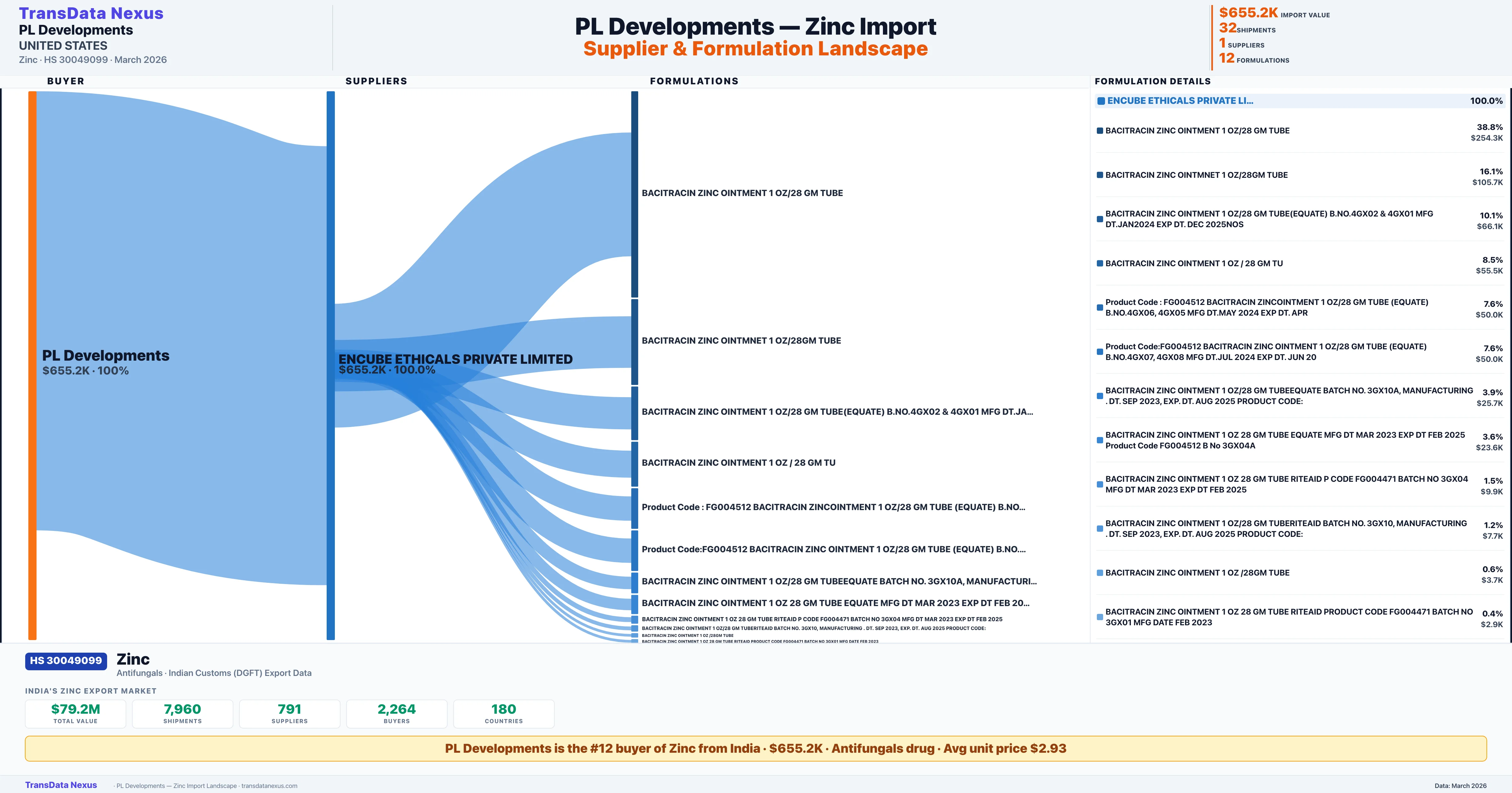 PL DEVELOPMENTS Zinc import profile — suppliers, formulations and trade sources | TransData Nexus