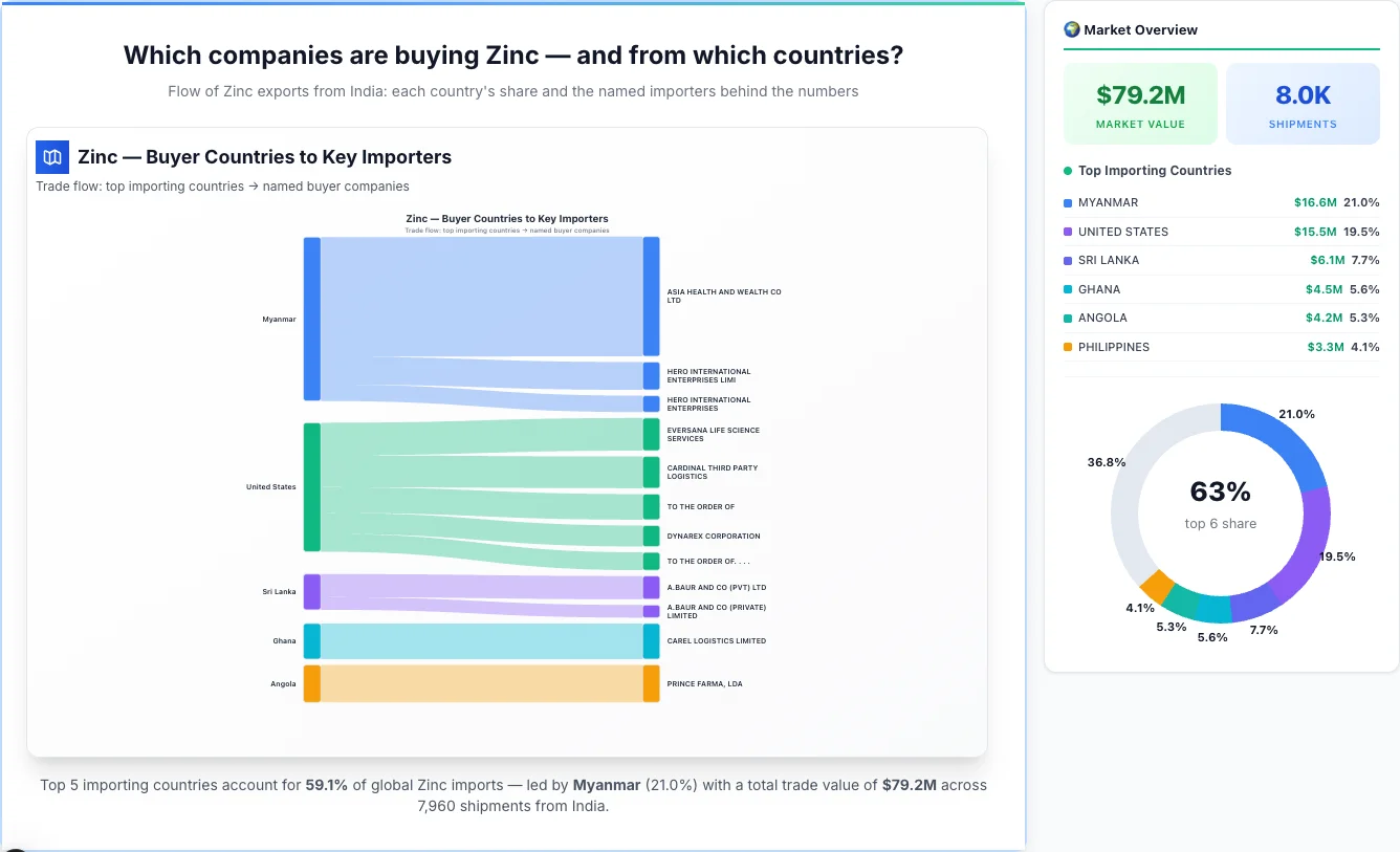 Zinc Buyers by Country — Geographic Import Flow 2026 | TransData Nexus Zinc buyers by country 2026 — top importing countries: Myanmar (21.0%), United States (19.5%), Sri Lanka (7.7%). Total market: $79.2M across 7,960 shipments from India. Source: Indian Customs (DGFT) data compiled by TransData Nexus.