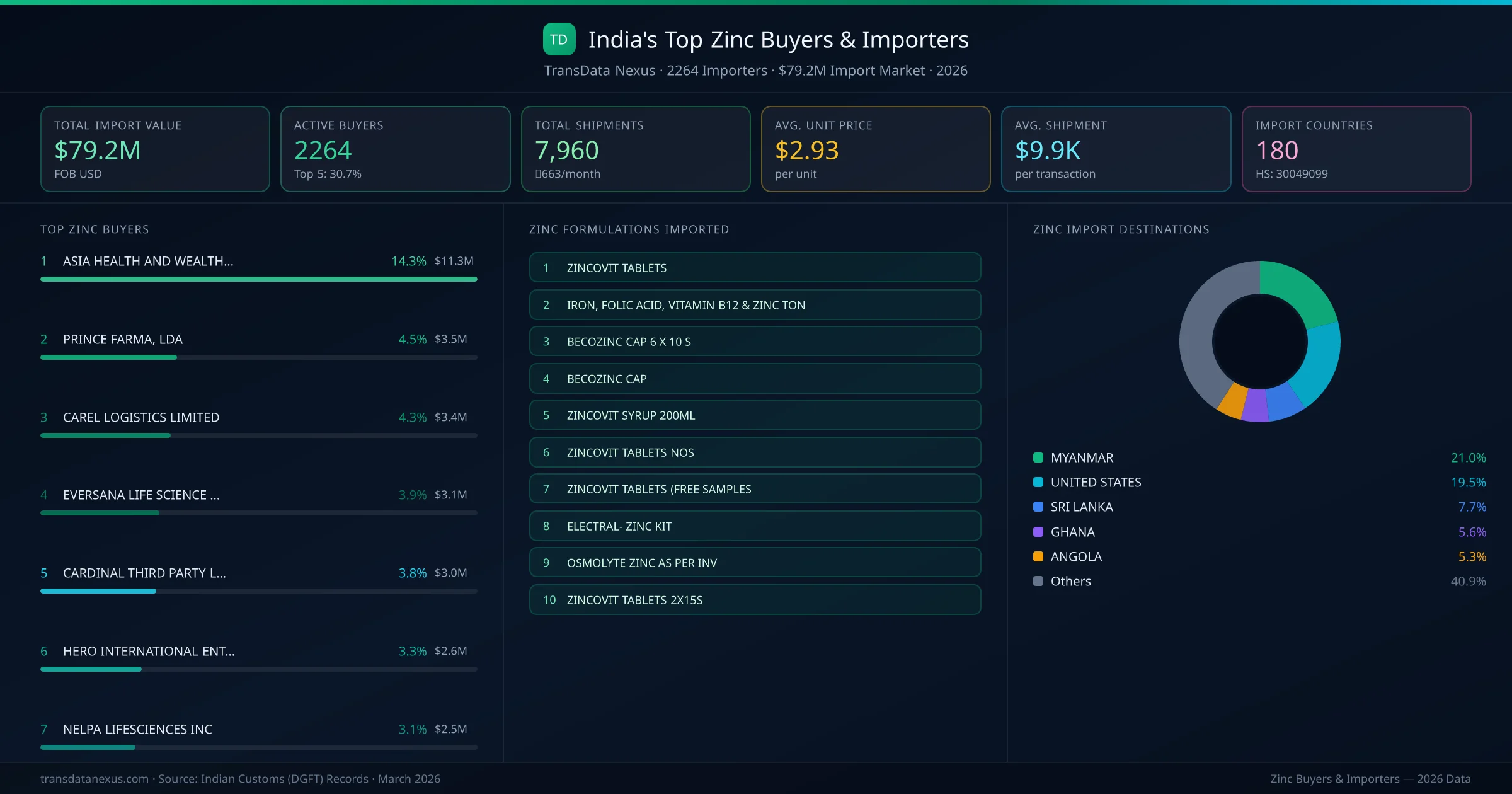 Top Zinc Buyers & Importers — 2264 buyers, $79.2M import market, top destinations and formulations