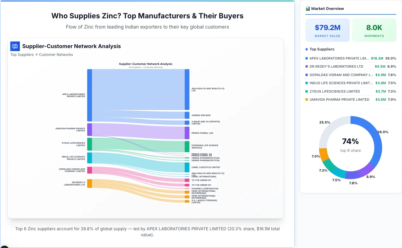 Zinc supplier-buyer network Sankey diagram 2026 — flow from top Indian manufacturers to global buyers