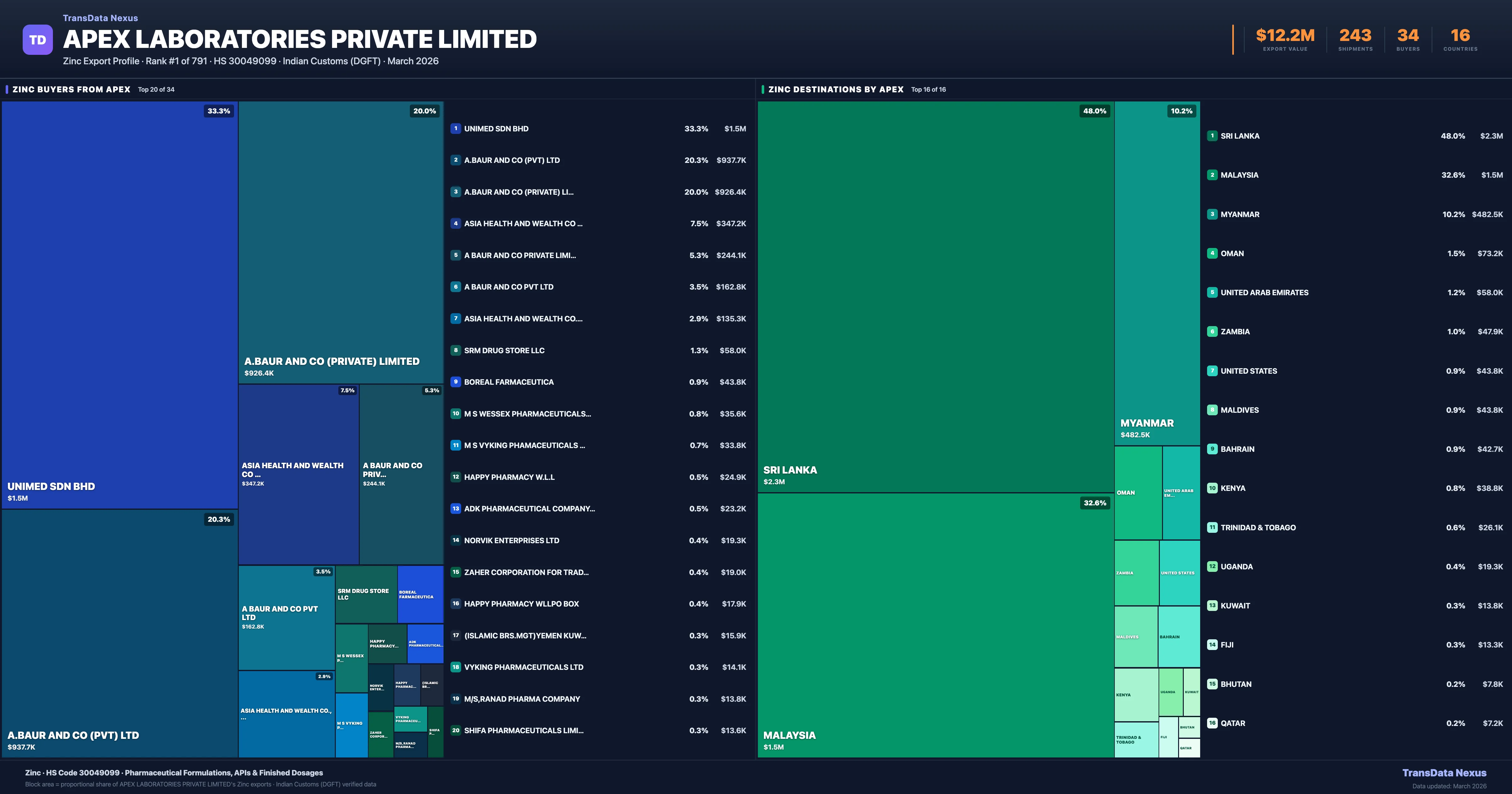 Apex Laboratories Private Limited Zinc export treemap — buyers and destination countries | TransData Nexus