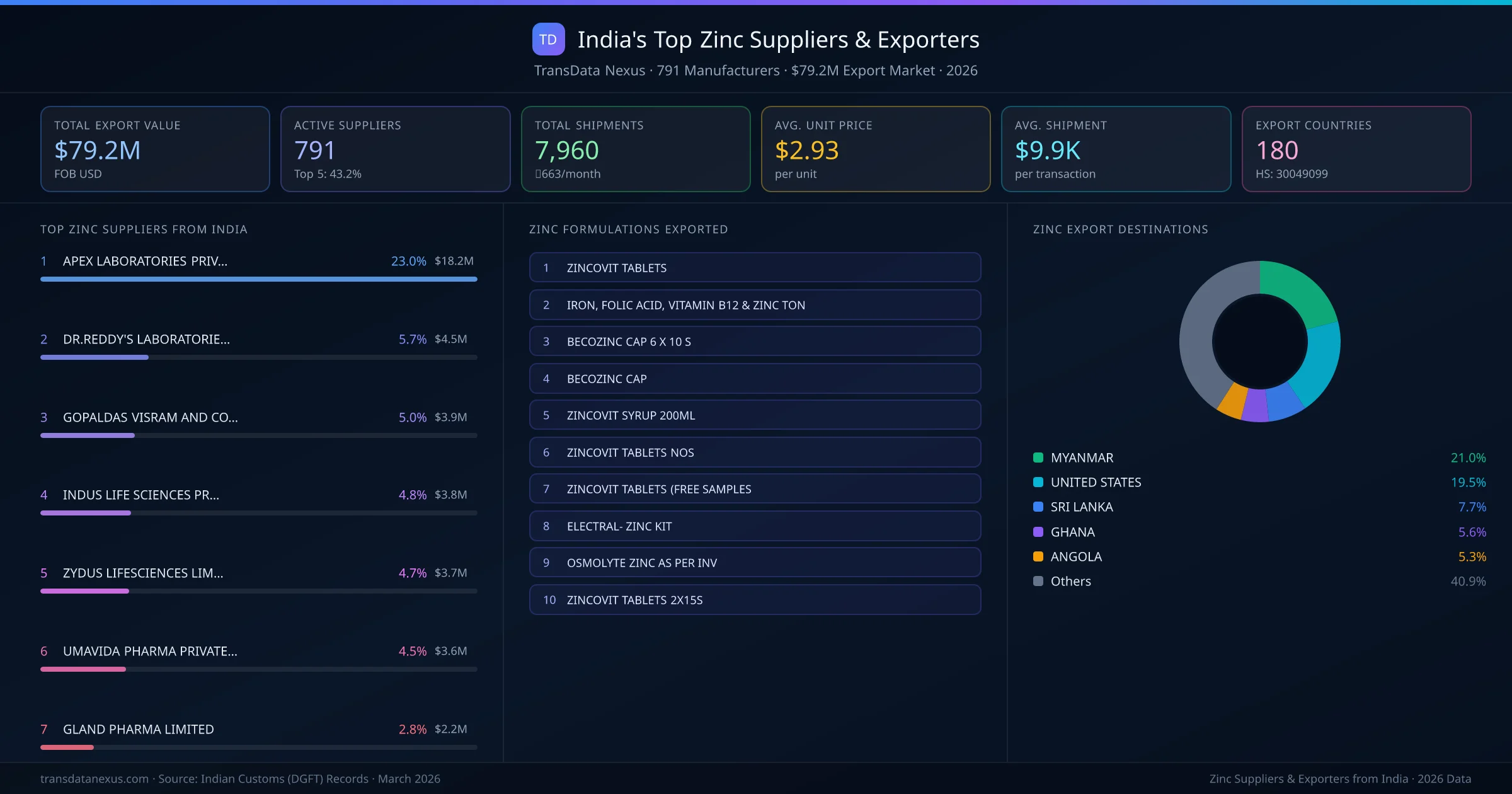 India's Top Zinc Suppliers & Exporters — 791 manufacturers, $79.2M export market, top destinations and formulations