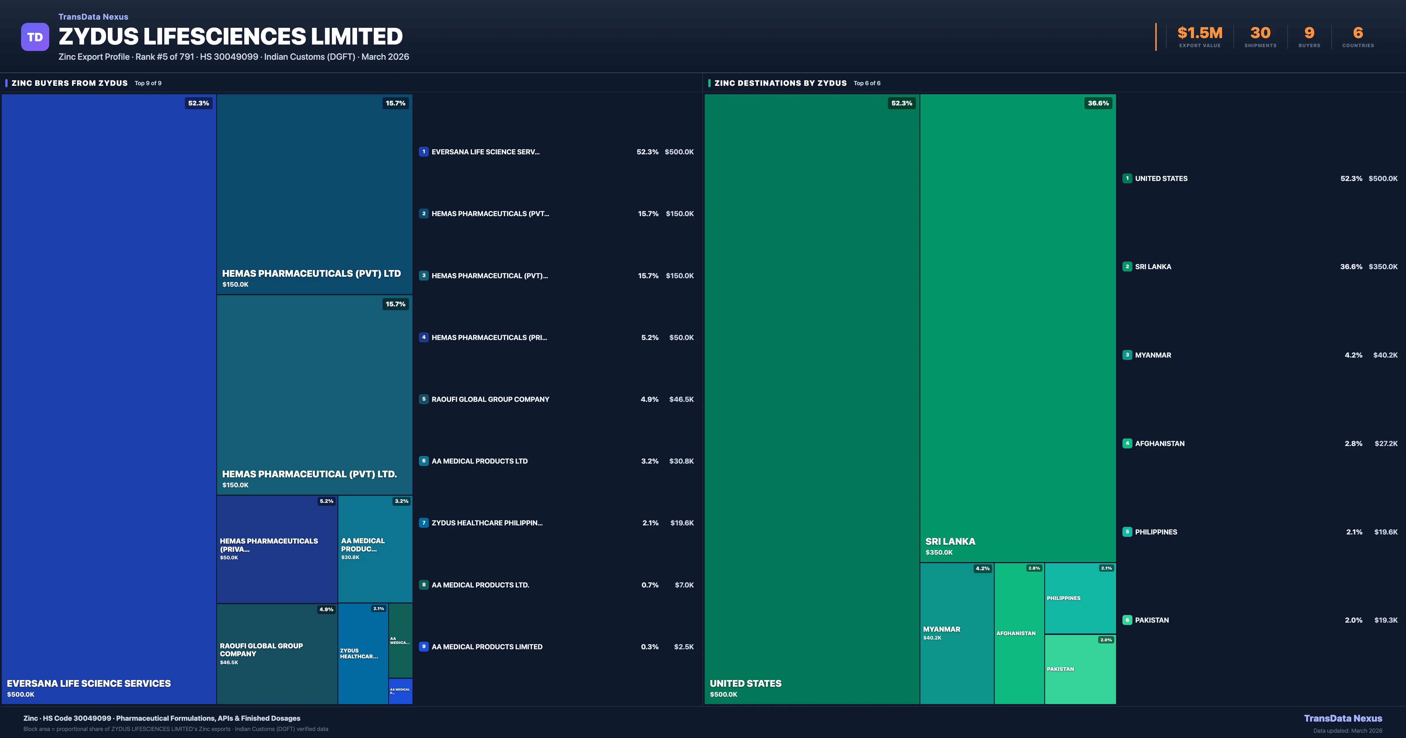 Zydus Lifesciences Limited Zinc export treemap β buyers and destination countries | TransData Nexus