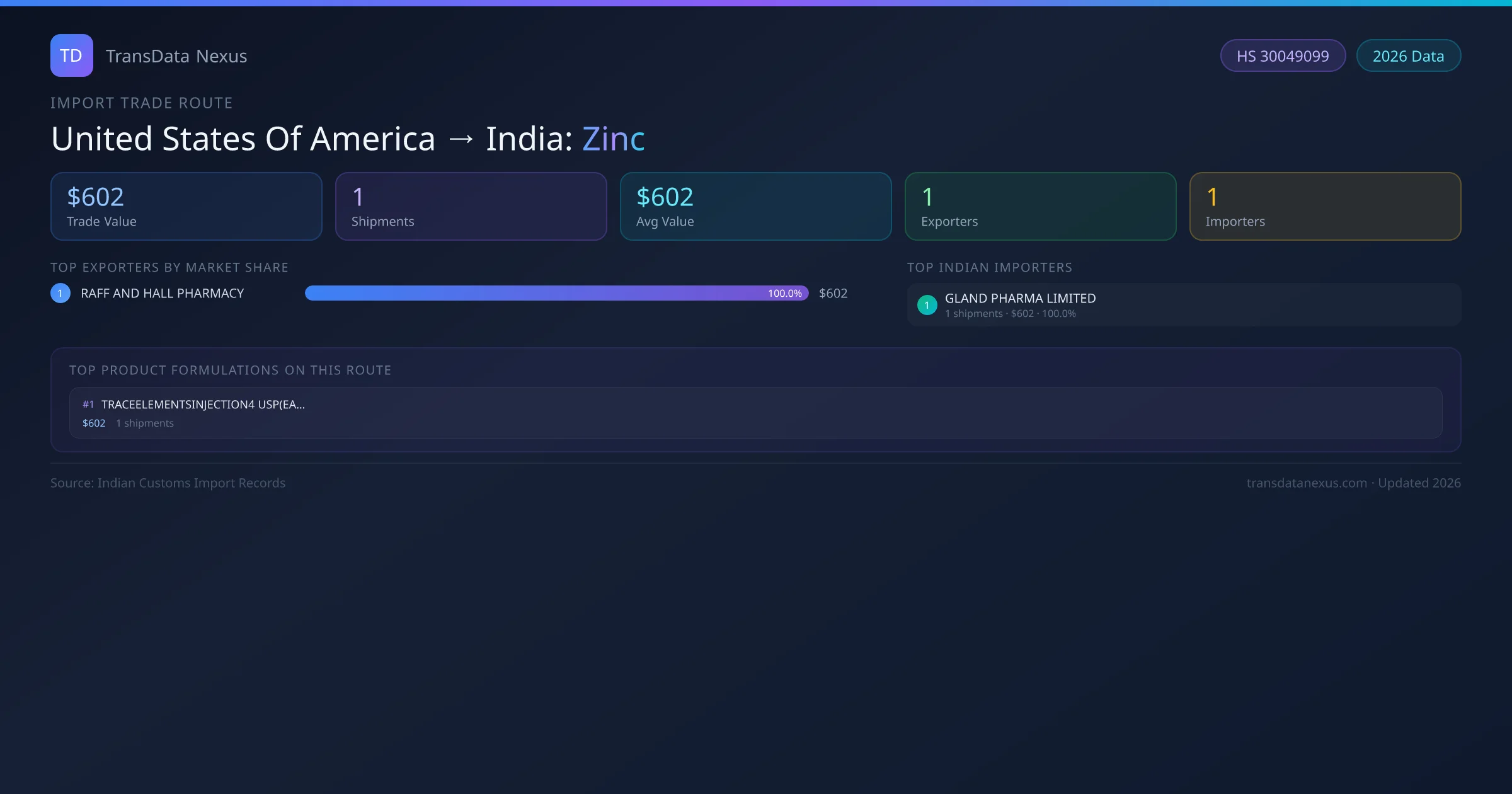 United States Of America to India Zinc import trade route infographic — $602 USD trade value, 1 shipments, 1 exporters, 1 importers. HS Code 30049099. Data as of 2026.