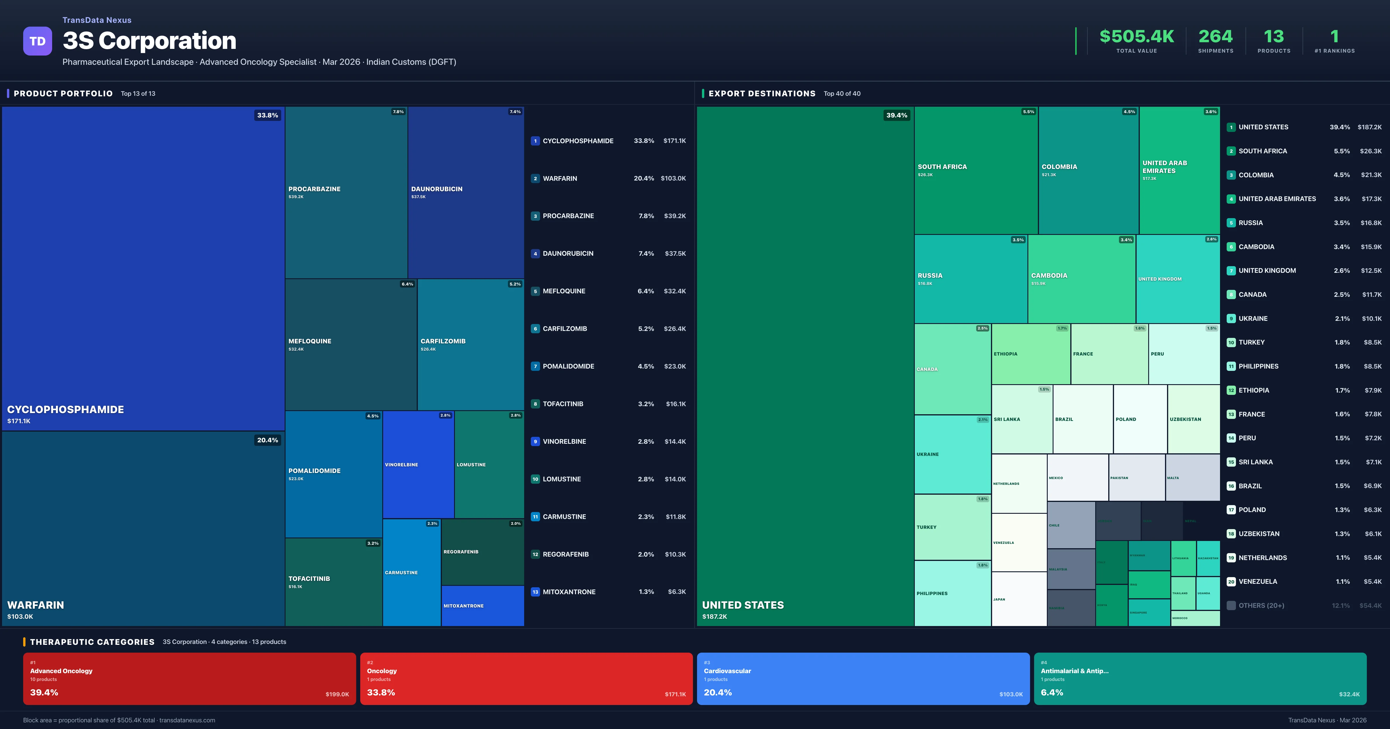 3S Corporation pharmaceutical export portfolio treemap — 13 products worth $505.4K across 4 categories | TransData Nexus